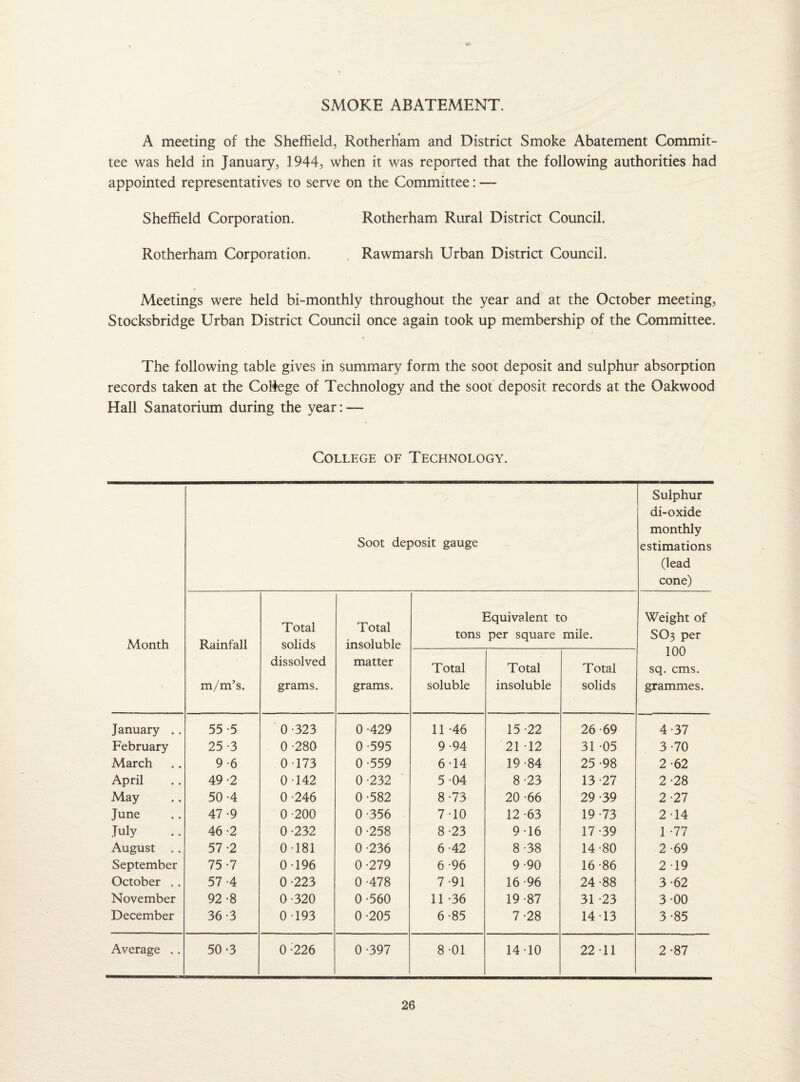 SMOKE ABATEMENT. A meeting of the Sheffield, Rotherham and District Smoke Abatement Commit¬ tee was held in January, 1944, when it was reported that the following authorities had appointed representatives to serve on the Committee: — Sheffield Corporation. Rotherham Rural District Council. Rotherham Corporation. Rawmarsh Urban District Council. Meetings were held bi-monthly throughout the year and at the October meeting, Stocksbridge Urban District Council once again took up membership of the Committee. The following table gives in summary form the soot deposit and sulphur absorption records taken at the Coliege of Technology and the soot deposit records at the Oakwood Hall Sanatorium during the year:-— College of Technology. Month Soot deposit gauge Sulphur di-oxide monthly estimations (lead cone) Rainfall m/m’s. Total solids dissolved grams. Total insoluble matter grams. Equivalent to tons per square mile. Weight of SO3 per 100 sq. cms. grammes. Total soluble Total insoluble Total solids January .. 55 -5 0-323 0-429 11 -46 15-22 26-69 4-37 February 25 -3 0-280 0-595 9-94 21 -12 31 -05 3-70 March 9-6 0-173 0-559 6-14 19-84 25-98 2-62 April 49 -2 0-142 0-232 5 04 8-23 13-27 2-28 May 50 -4 0-246 0-582 8-73 20 -66 29 -39 2-27 June 47 -9 0-200 0 -356 7-10 12-63 19-73 2-14 July 46 -2 0-232 0-258 8-23 9-16 17-39 1 -77 August .. 57 -2 0-181 0-236 6-42 8-38 14-80 2 -69 September 75-7 0 196 0-279 6-96 9-90 16-86 2-19 October .. 57 -4 0-223 0-478 7-91 16 -96 24-88 3-62 November 92-8 0-320 0-560 11 -36 19-87 31 -23 3-00 December 36-3 0 193 0-205 6-85 7-28 14-13 3-85 Average .. 50-3 0 -226 0-397 8-01 14-10 22-11 2 -87