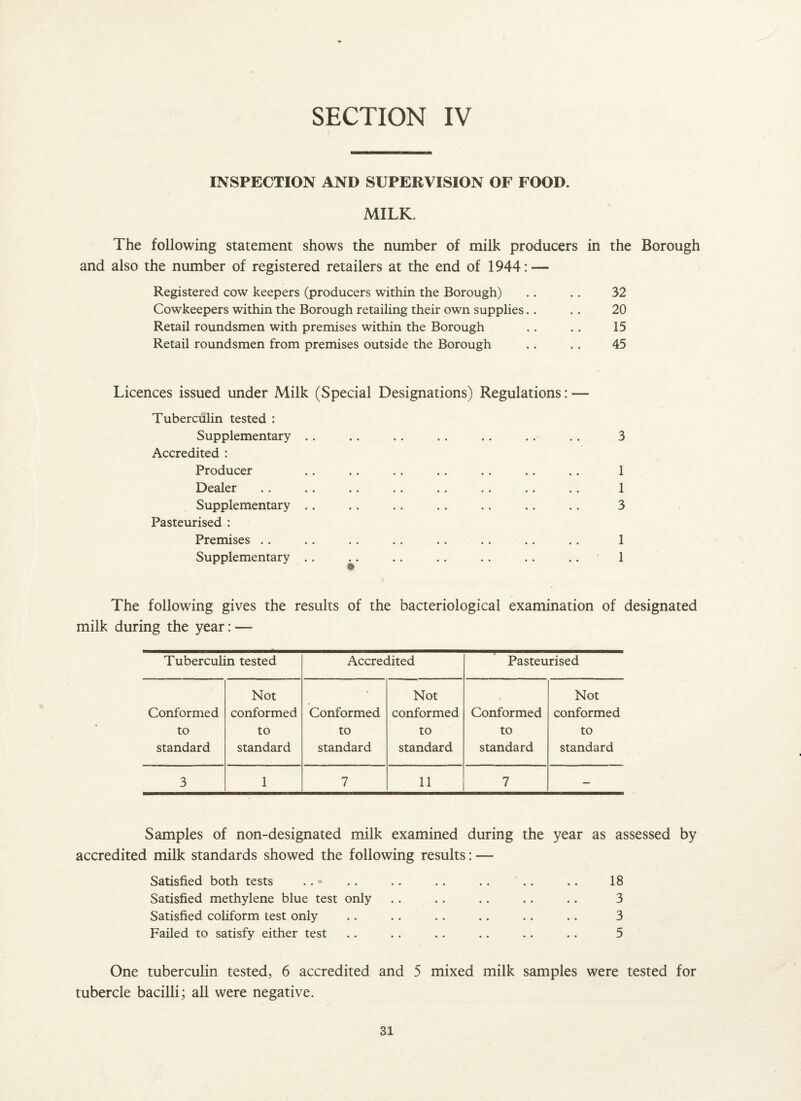 INSPECTION AND SUPERVISION OF FOOD. MILK. The following statement shows the number of milk producers in the Borough and also the number of registered retailers at the end of 1944 Registered cow keepers (producers within the Borough) Cowkeepers within the Borough retailing their own supplies.. Retail roundsmen with premises within the Borough Retail roundsmen from premises outside the Borough 32 20 15 45 Licences issued under Milk (Special Designations) Regulations: — Tuberculin tested : Supplementary Accredited : Producer Dealer .. .. *. .. .. * * *. .. Supplementary Pasteurised : Premises Supplementary 3 1 1 3 1 1 The following gives the results of the bacteriological examination of designated milk during the year: — Tuberculin tested Accredited Pasteurised Conformed to standard Not conformed to standard Conformed to standard Not conformed to standard Conformed to standard Not conformed to standard 3 1 7 11 7 — Samples of non-designated milk examined during the year as assessed by accredited milk standards showed the following results: — Satisfied both tests .. • .. . . .. .. .. .. 18 Satisfied methylene blue test only .. .. .. .. .. 3 Satisfied coliform test only .. . . . . .. .. .. 3 Failed to satisfy either test .. .. . . .. .. .. 5 One tuberculin tested, 6 accredited and 5 mixed milk samples were tested for tubercle bacilli; all were negative.