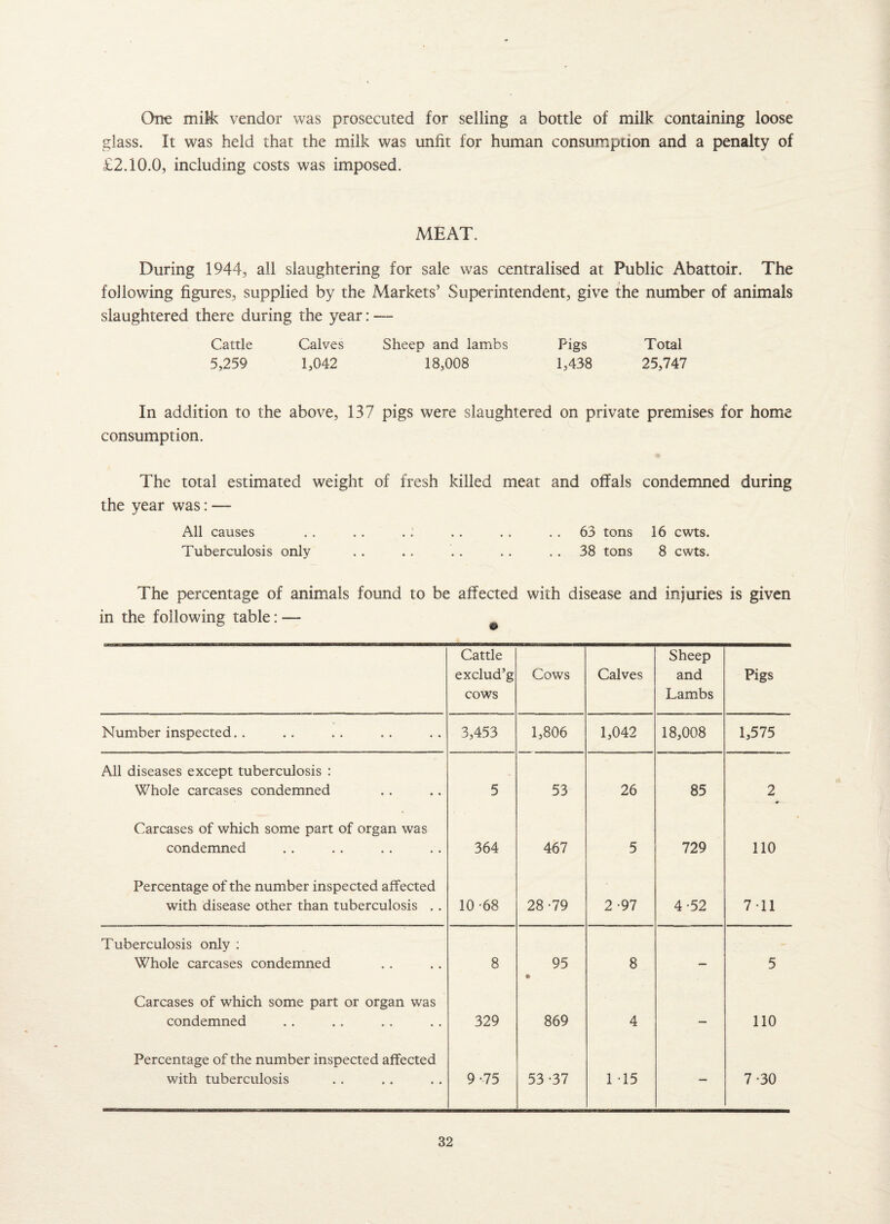 One milk vendor was prosecuted for selling a bottle of milk containing loose glass. It was held that the milk was unfit for human consumption and a penalty of £2.10.0, including costs was imposed. MEAT. During 1944, all slaughtering for sale was centralised at Public Abattoir. The following figures, supplied by the Markets’ Superintendent, give the number of animals slaughtered there during the year: — Cattle Calves Sheep and lambs Pigs Total 5,259 1,042 18,008 1,438 25,747 In addition to the above, 137 pigs were slaughtered on private premises for home consumption. The total estimated weight of fresh killed meat and offals condemned during the year was: — All causes . . .. A .. . . 63 tons 16 cwts. Tuberculosis only .. .. .. . . 38 tons 8 cwts. The percentage of animals found to be affected with disease and injuries is given in the following table: — Cattle exclud’g cows Cows Calves Sheep and Lambs Pigs Number inspected. . 3,453 1,806 1,042 18,008 1,575 All diseases except tuberculosis : Whole carcases condemned 5 53 26 85 2 Carcases of which some part of organ was condemned 364 467 5 729 110 Percentage of the number inspected affected with disease other than tuberculosis .. 10-68 28-79 2-97 4-52 7 11 Tuberculosis only : Whole carcases condemned 8 95 © 8 — 5 Carcases of which some part or organ was condemned 329 869 4 — 110 Percentage of the number inspected affected with tuberculosis 9-75 53-37 1 -15 — 7-30