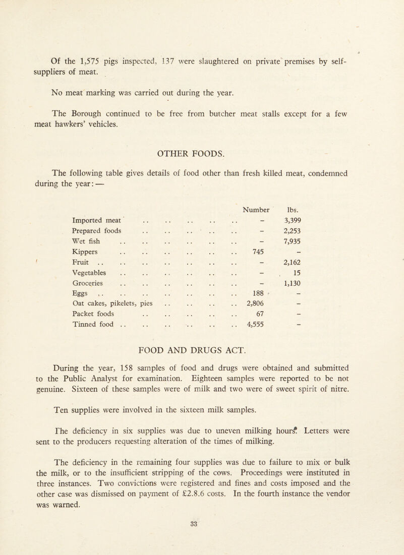 Of the 1,575 pigs inspected, 137 were slaughtered on private premises by self¬ suppliers of meat. No meat marking was carried out during the year. The Borough continued to be free from butcher meat stalls except for a few meat hawkers’ vehicles. OTHER FOODS. The following table gives details of food other than fresh killed meat, condemned during the year: —- Imported meat Prepared foods Wet fish Kippers Fruit Vegetables Groceries Eggs. Oat cakes, pikelets, pies Packet foods Tinned food .. Number lbs. 3,399 2,253 7,935 745 2,162 - . 15 1,130 188 > 2,806 67 4,555 FOOD AND DRUGS ACT. During the year, 158 samples of food and drugs were obtained and submitted to the Public Analyst for examination. Eighteen samples were reported to be not genuine. Sixteen of these samples were of milk and two were of sweet spirit of nitre. Ten supplies were involved in the sixteen milk samples. The deficiency in six supplies was due to uneven milking hour£ Letters were sent to the producers requesting alteration of the times of milking. The deficiency in the remaining four supplies was due to failure to mix or bulk the milk, or to the insufficient stripping of the cows. Proceedings were instituted in three instances. Two convictions were registered and fines and costs imposed and the other case was dismissed on payment of £2.8.6 costs. In the fourth instance the vendor was warned.