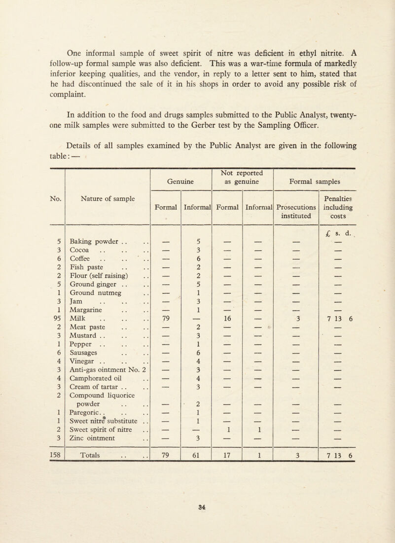 One informal sample of sweet spirit of nitre was deficient in ethyl nitrite. A follow-up formal sample was also deficient. This was a war-time formula of markedly inferior keeping qualities, and the vendor, in reply to a letter sent to him, stated that he had discontinued the sale of it in his shops in order to avoid any possible risk of complaint. In addition to the food and drugs samples submitted to the Public Analyst, twenty- one milk samples were submitted to the Gerber test by the Sampling Officer. Details of all samples examined by the Public Analyst are given in the following table: —- Genuine Not reported as genuine Formal samples No. Nature of sample Formal Informal Formal Informal Prosecutions instituted Penalties including costs 5 Baking powder .. 5 £ s. d. , 3 Cocoa — 3 — — — — 6 Coffee .. .. .. — 6 — — — — 2 Fish paste — 2 — — — 2 Flour (self raising) — 2 — -—■ —, — 5 Ground ginger .. — 5 — — — — 1 Ground nutmeg — 1 — — —_ — 3 Jam — 3 •— —- —— — 1 Margarine — 1 — — — — 95 Milk . 79 —■ 16 -— 3 7 13 6 2 Meat paste —- 2 — — -• _— — 3 Mustard .. — 3 — — — — 1 Pepper — 1 — — — — 6 Sausages ■—- 6 — — — — 4 Vinegar .. — 4 — — — — 3 Anti-gas ointment No. 2 — 3 — —■ — — 4 Camphorated oil — 4 — — — — 3 Cream of tartar .. — 3 — — —— -— 2 Compound liquorice powder 2 _ _ 1 Paregoric.. -- 1 — — — — 1 Sweet nitre substitute .. — 1 __ — — — 2 Sweet spirit of nitre — — 1 1 — __ 3 Zinc ointment — 3 — — — — 158 Totals 79 61 17 1 3 7 13 6