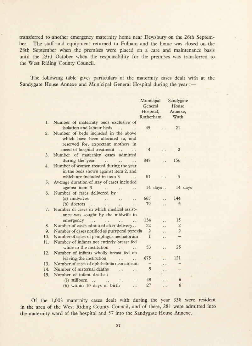 transferred to another emergency maternity home near Dewsbury on the 26th Septem¬ ber. The staff and equipment returned to Fulham and the home was closed on the 28th September when the premises were placed on a care and maintenance basis until the 23rd October when the responsibility for the premises was transferred to the West Riding County Council. The following table gives particulars of the maternity cases dealt with at the Sandygate House Annexe and Municipal General Hospital during the year: -— Municipal Sandygate General House Hospital, Annexe, Rotherham Wath 1. Number of maternity beds exclusive of isolation and labour beds 45 21 2. Number of beds included in the above which have been allocated to, and reserved for, expectant mothers in * need of hospital treatment .. 4 2 3. Number of maternity cases admitted during the year 847 156 4. Number of women treated during the year in the beds shown against item 2, and which are included in item 3 81 5 5. Average duration of stay of cases included against item 3 14 days.. 14 6. Number of cases delivered by : (a) midwives 665 144 (b) doctors 79 5 7. Number of cases in which medical assist¬ ance was sought by the midwife in emergency 134 15 8. Number of cases admitted after delivery.. 22 2 9. Number of cases notified as puerperal pyrexia 2 2 10. Number of cases of pemphigus neonatorum 1 — 11. Number of infants not entirely breast fed while in the institution 53 25 12. Number of infants wholly breast fed on leaving the institution 675 121 13. Number of cases of ophthalmia neonatorum • • — 14. Number of maternal deaths 5 — 15. Number of infant deaths : • (i) stillborn 48 6 (ii) within 10 days of birth 27 6 Of the 1,003 maternity cases dealt with during the year 338 were resident in the area of the West Riding County Council, and of these, 281 were admitted into the maternity ward of the hospital and 57 into the Sandygate House Annexe.