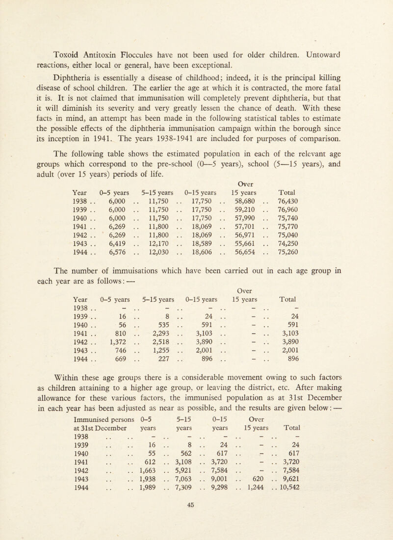 Toxoid Antitoxin Floccules have not been used for older children. Untoward reactions, either local or general, have been exceptional. Diphtheria is essentially a disease of childhood; indeed, it is the principal killing disease of school children. The earlier the age at which it is contracted, the more fatal it is. It is not claimed that immunisation will completely prevent diphtheria, but that it will diminish its severity and very greatly lessen the chance of death. With these facts in mind, an attempt has been made in the following statistical tables to estimate the possible effects of the diphtheria immunisation campaign within the borough since its inception in 1941. The years 1938-1941 are included for purposes of comparison. The following table shows the estimated population in each of the relevant age groups which correspond to the pre-school (0—5 years), school (5—15 years), and adult (over 15 years) periods of life. Year 0-5 years 5-15 years 0-15 years Over 15 years Total 1938 .. 6,000 .. 11,750 .. 17,750 . . 58,680 .. 76,430 1939 .. 6,000 .. 11,750 .. 17,750 .. 59,210 .. 76,960 1940 .. 6,000 .. 11,750 .. 17,750 .. 57,990 .. 75,740 1941 .. 6,269 .. 11,800 .. 18,069 .. 57,701 .. 75,770 1942 .. 6,269 .. 11,800 .. 18,069 .. 56,971 .. 75,040 1943 .. 6,419 . . 12,170 .. 18,589 .. 55,661 .. 74,250 1944 .. 6,576 . . 12,030 .. 18,606 .. 56,654 .. 75,260 The number of immuisations which have been carried out in each age group in each year are as follows: — Over Year 0-5 years 5-15 years 0- -15 years 15 years Total 1938 .. — .. — — — — 1939 .. 16 8 24 .. — 24 1940 .. 56 535 .. 591 .. — 591 1941 .. 810 2,293 .. 3,103 .. — 3,103 1942 .. 1,372 2,518 .. 3,890 .. — 3,890 1943 .. 746 1,255 .. 2,001 .. — 2,001 1944 . . 669 227 .. 896 .. — ,. 896 Within these age groups there is a considerable movement owing to such factors as children attaining to a higher age group, or leaving the district, etc. After making allowance for these various factors, the immunised population as at 31st December in each year has been adjusted as near as possible, and the results are given below: — Immunised persons at 31st December 0-5 years 5-15 years 0-15 years Over 15 years Total 1938 — .. — .. — .. — . . — 1939 16 8 24 .. — 24 1940 55 .. 562 617 .. — .. 617 1941 612 .. 3,108 .. 3,720 .. — .. 3,720 1942 1,663 .. 5,921 .. 7,584 .. — .. 7,584 1943 1,938 .. 7,063 .. 9,001 .. 620 .. 9,621 1944 1,989 .. 7,309 .. 9,298 . . 1,244 .. 10,542