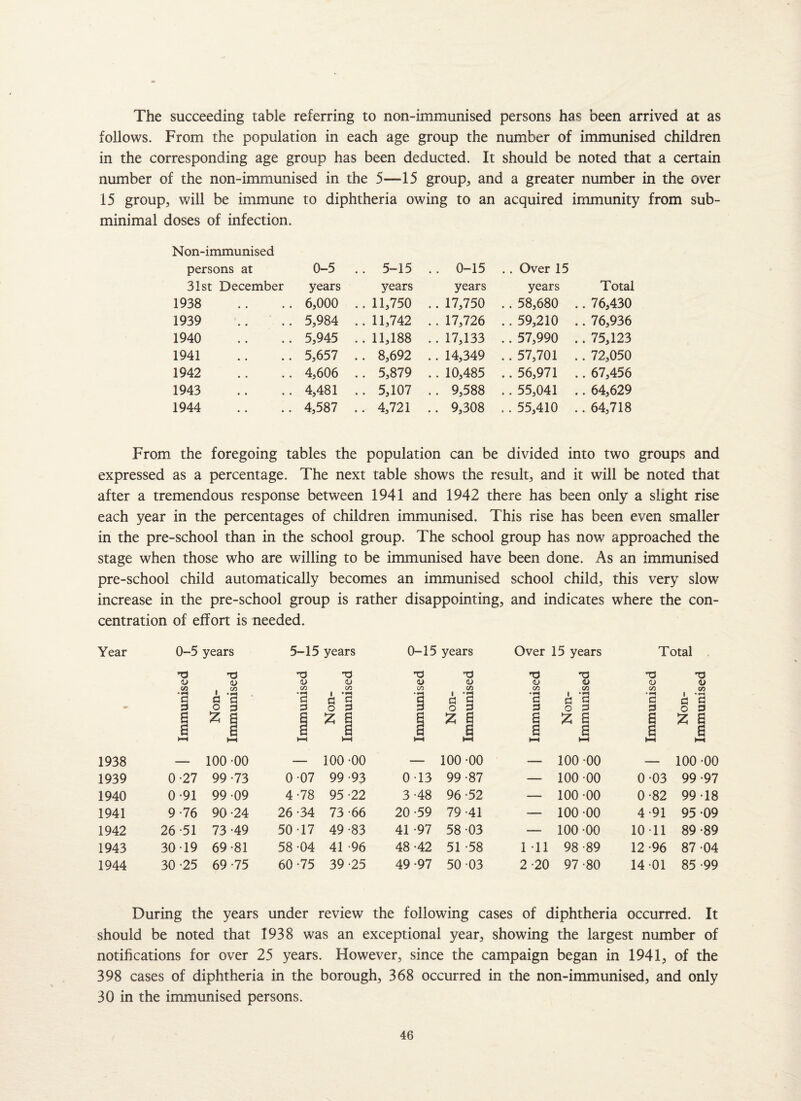 The succeeding table referring to non-immunised persons has been arrived at as follows. From the population in each age group the number of immunised children in the corresponding age group has been deducted. It should be noted that a certain number of the non-immunised in the 5—15 group, and a greater number in the over 15 group, will be immune to diphtheria owing to an acquired immunity from sub- minimal doses of infection. Non-immunised persons at 0-5 .. 5-15 .. 0-15 .. Over 15 31st December years years years years Total 1938 6,000 .. 11,750 .. 17,750 .. 58,680 .. 76,430 1939 5,984 .. 11,742 . . 17,726 .. 59,210 .. 76,936 1940 5,945 .. 11,188 .. 17,133 .. 57,990 .. 75,123 1941 5,657 .. 8,692 .. 14,349 .. 57,701 .. 72,050 1942 4,606 .. 5,879 .. 10,485 .. 56,971 .. 67,456 1943 4,481 .. 5,107 .. 9,588 .. 55,041 .. 64,629 1944 4,587 .. 4,721 .. 9,308 .. 55,410 .. 64,718 From the foregoing tables the population can be divided into two groups and expressed as a percentage. The next table shows the result, and it will be noted that after a tremendous response between 1941 and 1942 there has been only a slight rise each year in the percentages of children immunised. This rise has been even smaller in the pre-school than in the school group. The school group has now approached the stage when those who are willing to be immunised have been done. As an immunised pre-school child automatically becomes an immunised school child, this very slow increase in the pre-school group is rather disappointing, and indicates where the con¬ centration of effort is needed. Year 0-5 years 5-15 years 0-15 years Over 15 years Total T3 -o TJ 'O ”0 r) X3 T3 <D <D <u o> <D <u <U <u <D C/3 C/3 C/3 C/3 C/3 C/D C/3 C/3 C/3 C/3 • IH i • ihH • iH i • im * H 1 | •iH * i • f-S a A G a G G c G G G G G G G G p O P p O P p O P P O P P O P g % a a z a g Z g a % 6 a z a g g g a g g a a a a HH HH HH HH HH HH HH HH HH HH 1938 — 100 -00 — 100 -00 — 100 -00 —_ 100 -00 — 100 -00 1939 0-27 99-73 0-07 99-93 0-13 99-87 — 100 -00 0-03 99 -97 1940 0-91 99-09 4-78 95 -22 3-48 96-52 — 100 -00 0-82 99-18 1941 9-76 90 -24 26 -34 73-66 20 -59 79 -41 -- 100 -00 4-91 95 -09 1942 26-51 73 -49 50-17 49-83 41 -97 58 03 — 100 -00 10-11 89-89 1943 30 19 69-81 58 -04 41 -96 48 -42 51 -58 1 11 98 -89 12-96 87 -04 1944 30 -25 69 -75 60-75 39 -25 49 -97 50-03 2-20 97-80 14-01 85 -99 During the years under review the following cases of diphtheria occurred. It should be noted that 1938 was an exceptional year, showing the largest number of notifications for over 25 years. However, since the campaign began in 1941, of the 398 cases of diphtheria in the borough, 368 occurred in the non-immunised, and only 30 in the immunised persons.