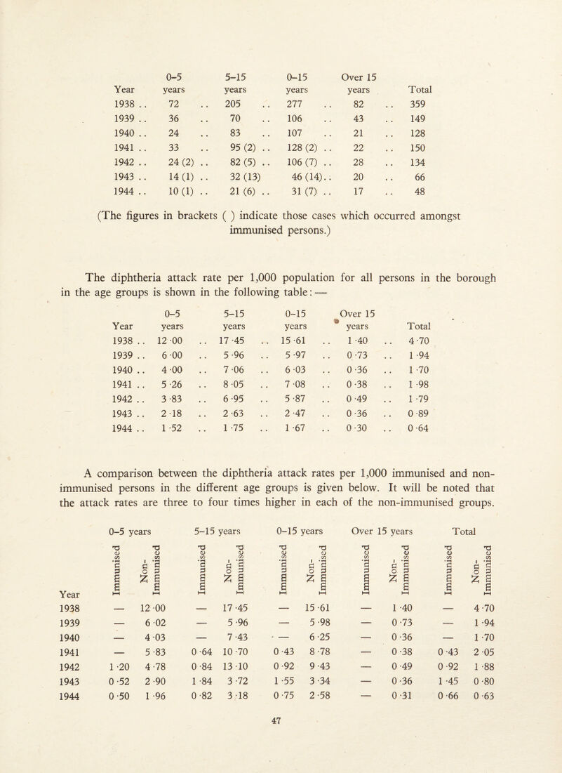 Year years years years years Total 1938 .. 72 205 277 82 359 1939 .. 36 70 106 43 149 1940 .. 24 83 107 21 128 1941 . . 33 95(2) .. 128(2) .. 22 150 1942 .. 24(2) .. 82(5) .. 106(7) .. 28 134 1943 . . 14(1) .. 32 (13) 46 (14).. 20 66 1944 .. 10(1) .. 21 (6) .. 31 (7) .. 17 48 (The figures in brackets ( ) indicate those cases immunised persons.) which occurred amongst The diphtheria attack rate per 1,000 population for all persons in the borough in the age groups is shown in the following table: — 0-5 5-15 0-15 Over 15 Year years years years years Total 1938 .. 12 00 .. 17 -45 15-61 1 -40 4-70 1939 .. 6 00 .. 5 -96 5-97 0-73 1-94 1940 .. 4-00 7 06 6 03 0-36 1-70 1941 .. 5-26 .. 8-05 7-08 0-38 1 -98 1942 .. 3-83 .. 6 95 5-87 0 -49 1 -79 1943 .. 2-18 2-63 2-47 0-36 0-89 1944 .. 1 -52 1-75 1-67 .. 0-30 .. 0 -64 A comparison between the diphtheria attack rates per 1,000 immunised and non- immunised persons in the different age groups is given below. It will be noted that the attack rates are three to four times higher in each of the non-immunised groups. 0-5 years 5-15 years 0-15 years Over 15 years Total X x X x X X X T3 XJ <D <D <u rfi <u CO CO <u <D r/~) <u r/» <u CO c CO c ‘2 J •r-< G 1 'p a £ • i-H G JJ G S •vC G 1 G G P • T-H G (Z) * ‘3 G 3 p o P P o p P O P P O 3 P O P £ Z £ £ Z £ £ Z £ s Z 2 £ Z s £ £ £ £ £ g £ £ £ Year ►-H HH »—i H-H t-H HH t-H HH 1938 — 12-00 — 17-45 — 15-61 — 1 -40 — 4-70 1939 -- 6 02 — 5-96 — 5-98 — 0-73 — 1 -94 1940 — 4-03 — 7-43 • — 6-25 -- 0-36 ___ 1 -70 1941 — 5-83 0-64 10-70 0-43 8-78 — 0-38 0-43 2-05 1942 1 -20 4-78 0-84 13-10 0-92 9-43 — 0-49 0-92 1 -88 1943 0-52 2-90 1 -84 3-72 1 -55 3-34 -- 0-36 1 -45 0-80 1944 0-50 1 -96 0-82 3-18 0-75 2-58 — 0-31 0-66 0-63