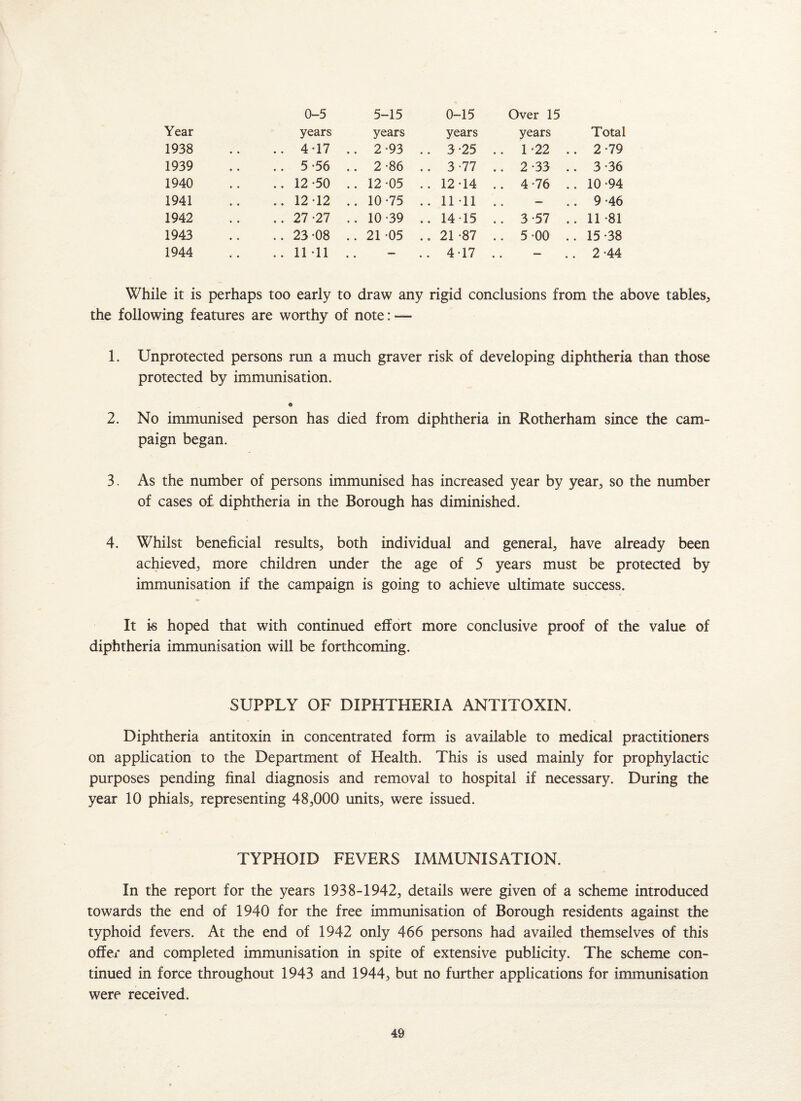 Year years years years years Total 1938 .. 4-17 .. 2 -93 .. 3 -25 .. 1-22 .. 2-79 1939 .. 5-56 .. 2-86 .. 3 -77 .. 2-33 3-36 1940 .. 12-50 .. 12-05 .. 12-14 .. 4 -76 .. 10-94 1941 .. 12-12 .. 10-75 .. 11-11 .. — 9-46 1942 .. 27-27 .. 10-39 .. 14-15 .. 3 -57 .. 11 -81 1943 .. 23-08 .. 21-05 .. 21-87 .. 5 -00 .. 15-38 1944 .. 11 -11 ,. — .. 4-17 — 2-44 While it is perhaps too early to draw any rigid conclusions from the above tables, the following features are worthy of note: — 1. Unprotected persons run a much graver risk of developing diphtheria than those protected by immunisation. $ 2. No immunised person has died from diphtheria in Rotherham since the cam¬ paign began. 3. As the number of persons immunised has increased year by year, so the number of cases of diphtheria in the Borough has diminished. 4. Whilst beneficial results, both individual and general, have already been achieved, more children under the age of 5 years must be protected by immunisation if the campaign is going to achieve ultimate success. It i-s hoped that with continued effort more conclusive proof of the value of diphtheria immunisation will be forthcoming. SUPPLY OF DIPHTHERIA ANTITOXIN. Diphtheria antitoxin in concentrated form is available to medical practitioners on application to the Department of Health. This is used mainly for prophylactic purposes pending final diagnosis and removal to hospital if necessary. During the year 10 phials, representing 48,000 units, were issued. TYPHOID FEVERS IMMUNISATION. In the report for the years 1938-1942, details were given of a scheme introduced towards the end of 1940 for the free immunisation of Borough residents against the typhoid fevers. At the end of 1942 only 466 persons had availed themselves of this offer and completed immunisation in spite of extensive publicity. The scheme con¬ tinued in force throughout 1943 and 1944, but no further applications for immunisation were received.