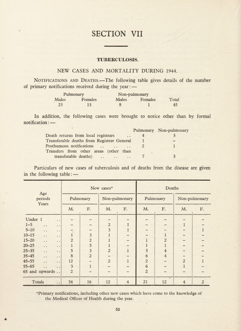 SECTION VII TUBERCULOSIS. NEW CASES AND MORTALITY DURING 1944. Notifications and Deaths.—The following table gives details of the number of primary notifications received during the year: — Pulmonary Non-pulmonary Males Females Males Females Total 23 13 8 1 45 In addition, the following cases were brought to notice other than by formal notification: —- Pulmonary Death returns from local registrars .. 4 Transferable deaths from Registrar General 1 Posthumous notifications .. .. .. 2 Transfers from other areas (other than transferable deaths) .. .. .. 7 Non-pulmonary 3 1 3 Particulars of new cases of tuberculosis and of deaths from the disease are given in the following table: — New cases* Deaths Age periods Years Pulmonary Non-pulmonary Pulmonary Non-pulmonary M. F. M. F. M. F. M. F. Under 1 — — — — — — — 1-5 — — 2 1 — — 1 — 5-10 — — 3 1 — — — 1 10-15 1 3 1 — — 1 — — 15-20 2 2 1 — 1 2 — — 20-25 1 5 1 — 1 1 — — 25-35 5 3 2 1 3 4 — — 35-45 8 2 — — 6 4 — — 45-55 12 — 2 1 2 — 2 1 55-65 3 1 — — 6 — 1 — 65 and upwards .. 2 — — — 2 — — — Totals 34 16 12 4 21 • 12 4 2 ^Primary notifications, including other new cases which have come to the knowledge of the Medical Officer of Health during the year.