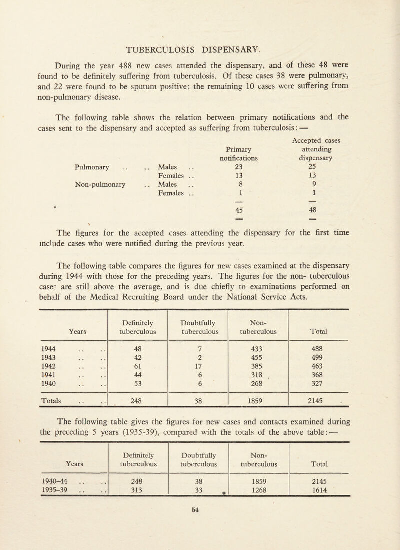 TUBERCULOSIS DISPENSARY. During the year 488 new cases attended the dispensary, and of these 48 were found to be definitely suffering from tuberculosis. Of these cases 38 were pulmonary, and 22 were found to be sputum positive; the remaining 10 cases were suffering from non-pulmonary disease. The following table shows the relation between primary notifications and the cases sent to the dispensary and accepted as suffering from tuberculosis: — Pulmonary .. .. Males Females .. Non-pulmonary .. Males Females .. Primary notifications 23 13 8 1 Accepted cases attending dispensary 25 13 9 1 45 48 \ The figures for the accepted cases attending the dispensary for the first time include cases who were notified during the previous year. The following table compares the figures for new cases examined at the dispensary during 1944 with those for the preceding years. The figures for the non- tuberculous cases are still above the average, and is due chiefly to examinations performed on behalf of the Medical Recruiting Board under the National Service Acts. Years Definitely tuberculous Doubtfully tuberculous Non- tuberculous Total 1944 48 7 433 488 1943 42 2 455 499 1942 61 17 385 463 1941 44 6 318 368 1940 53 6 268 327 Totals 248 38 1859 2145 The following table gives the figures for new cases and contacts examined during the preceding 5 years (1935-39), compared with the totals of the above table:—- Years Definitely tuberculous Doubtfully tuberculous Non- tuberculous Total 1940-44 .. 248 38 1859 2145 1935-39 .. 313 33 1268 1614