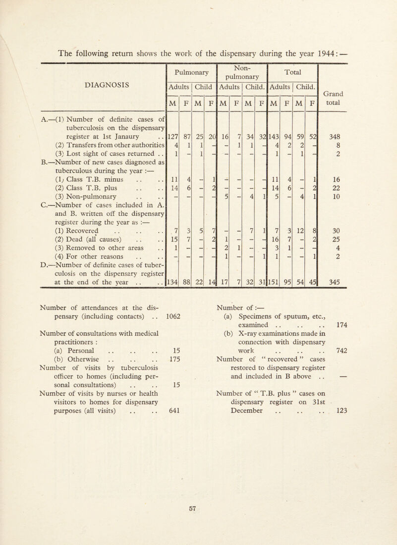 The following return shows the work of the dispensary during the year 1944:-— Pulmonary Non- pulmonary Total DIAGNOSIS Adults Child Adults Child. Adults Child. Grand M F M F M F M F M F M F total A.—(1) Number of definite cases of tuberculosis on the dispensary register at 1st Janaury 127 87 25 20 16 7 34 32 143 94 59 52 348 (2) Transfers from other authorities 4 1 1 — — 1 1 — 4 2 2 — 8 (3) Lost sight of cases returned .. 1 — 1 — — — — — 1 — 1 — 2 B.—Number of new cases diagnosed as tuberculous during the year (1; Class T.B. minus 11 4 1 11 4 1 16 (2) Class T.B. plus 14 6 — 2 — — — — 14 6 — 2 22 (3) Non-pulmonary — — — — 5 — 4 1 5 — 4 1 10 C.—Number of cases included in A. and B. written off the dispensary register during the year as :— (1) Recovered , 7 3 5 7 7 1 7 3 12 8 30 (2) Dead (all causes) 15 7 — 2 1 — — — 16 7 — 2 25 (3) Removed to other areas 1 — — — 2 1 — — 3 1 — — 4 (4) For other reasons — — - — 1 — — 1 1 — — 1 2 D.—Number of definite cases of tuber¬ culosis on the dispensary register at the end of the year .. 134 88 22 14 17 7 32 31 151 95 54 45 345 Number of attendances at the dis¬ pensary (including contacts) .. 1062 Number of consultations with medical practitioners : (a) Personal .. .. .. 15 (b) Otherwise .. .. .. 175 Number of visits by tuberculosis officer to homes (including per¬ sonal consultations) .. .. 15 Number of visits by nurses or health visitors to homes for dispensary purposes (all visits) .. .. 641 Number of:— (a) Specimens of sputum, etc., examined .. .. .. 174 (b) X-ray examinations made in connection with dispensary work .. .. .. 742 Number of “ recovered ” cases restored to dispensary register and included in B above .. — Number of “ T.B. plus ” cases on dispensary register on 31st December .. .. .. 123