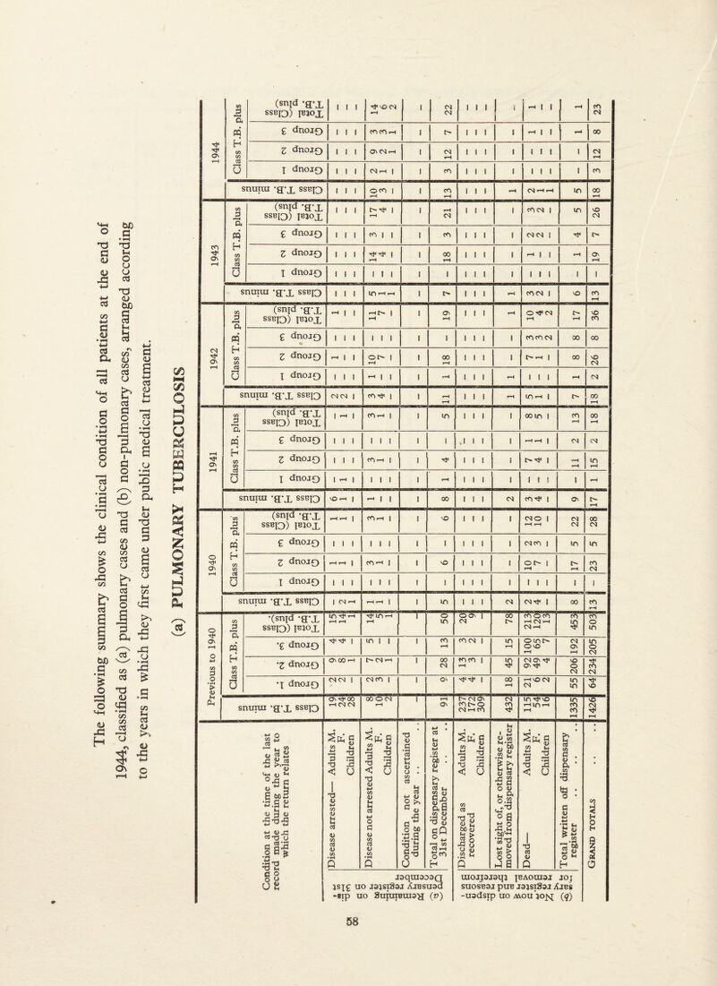 The following summary shows the clinical condition of all patients at the end of 1944, classified as (a) pulmonary cases and (b) non-pulmonary cases, arranged according to the years in which they first came under public medical treatment. Class T.B. plus (sntd -g'x SSB{3) ibjox 1 ' 1 | . l . 1 i j >-i 1 ! | r-1 £ dnojQ Class T.B. plus (snid *g'x £ dnojQ Z dnojQ d M4 O' r—( Class T.B. plus (snid -g-x ssbio) ibjox £ dnoiQ Z dnojo rH | | ©n- | r-H l 00 T—H 1 1 1 1 F*- *—i I 00 © d 1941 Class T.B. plus (snid *g*x ssbio) ibjox r-H r-H Z dnoro r-H rH snuiui -g*x ssbq | - 1 1 1 00 1 1 ! CM COH4 I O' rH 1940 Class T.B. plus (snxd -g-x SSBI0) {BJOX H r-H | CO —i I i V© 1 1 1 1 CM© | r-H r-H <N CNJ 00 d £ dnoiQ 1 l 1 1 1 1 l 1 ! 1 1 1 mm i in m Z dnojQ fH r-H | CO rH | l vO 1 1 1 1 OO | r-H o rH CO <N X dnoiQ 1 1 1 1 1 1 l i 1 1 1 1 1 1 1 1 i m snuiui *g*x ssbi0 | d-H r-H »-H | l in 1 1 1 CM d H4 1 00 Previous to 1940 Class T.B. plus •(snxd *g*x SSBI0) ibjox r-H rH in h T—H i o in ©O'. | CM 00 o m©m —H d »—1 dr-l 453 503 £ dnojo | in 1 1 i CO r-H CO CM | in r-H © in o ©V© rH 1 192 in © d ‘Z dnoiQ ONOO*-t d d »—4 l 00 CM COCO | r-H in d O' Tj4 O' H4 206 234 *X dnojQ d d | d CO | l O' M4 H* 1 00 r-H 1—' cO CM d m m -S4 © snuiui *g*x 8SB1D O'Tt4 00 r-ld d 00©d rH i r-H O' N«Ov coo© cm i-icn 432 in H4© -“i in -—I rH 1335 1426 iition at the time of the last rd made during the year to which the return relates Disease arrested— Adults M. F. Children Disease not arrested Adults M. F. Children Condition not ascertained during the year .. Total on dispensary register at 31st December Discharged as Adults M. recovered F. Children Lost sight of, or otherwise re¬ moved from dispensary register Dead— Adults M. F. Children Total written off dispensary register Grand totals c o o o US jsi£ uo jajsiSoj AiBsuad -sip uo aujuiemag (v) uioijaisqj ibaouioj joj SU0SB3J PUB J3JSl8»J AJBS -uodsip UO MOU JOJSI (?) O D U w CQ 2 H r* % £ o § £ & /c5'