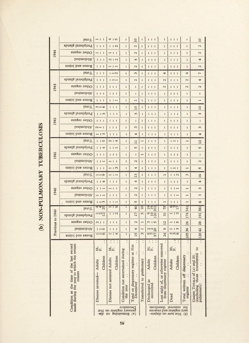 (b) NON-PULMONARY TUBERCULOSIS '! 1942 1941 SJUIOl PUB S3UOQ 1940 IBJOX rH tH 0\ rH j rH i CO rH 1 i i i rH 1 1 CM CO V0 rH spuBjS {Baaqdiiaj 1 t ^ ! 1 I i rtf 1 ! 1 1 1 1 1 1 1 tf subSjo JsqiO 1 1 -H rH | | i CM 1 1 1 1 1 ! 1 »H rH co [Buruxopqv rH j «H 1 1 1 i CM 1 1 1 1 i 0 1 *H CO sjuiol pus sauog I rH CO 1 1 H i m 1 1 1 1 rH ! 1 1 rH VO Previous to 1940 Piox Tf in CM <H | VO i o rtf o O' O' CM rH >—l O CM in o mo con- rH rH tf co rH 00 CO spuBjS [Bjsqduaj i-H <N <N rH 1 I CM i t H in O' o o '—1 CM rH H co •H J CO tf t> rH rH O' rH subSjo laqio CM | I 1 1 i i CM rH co 1 in CM »H ih i in vO CM 00 CM [Eutuiopqv 1 >-<!n 1 1 1 i vO H CM CM O CM 00 -H I CO vO CO CM tf sjuxof puB sauog tH rH CO rH | -tf i in r—i CO mt> n- m tf CM CO CO VO in o «H O CM rH dition at the time of the last record e during the year to which the return relates Disease arrested— Adults M. F. Children Disease not arrested Adults M. .. F. .. Children Condition not ascertained during the year Total on dispensary register at 31st December Transferred to pulmonary .. Discharged as Adults M. .. recovered F. Children Lost sight of, or otherwise removed from dispensary register Dead Adults M. F. . j Children Total written oflf dispensary register Grand Totals of (a) and (b) (excluding those transferred to pulmonary) OB jraquisoaqr }SJ£ UO J3JSIS3J AjBSUOd -*tp uo SuiuiBuwg (») raojpjaqj jbaouioj joj SUOSB3J PUB J3JSIS3J XjBS -uadsip uo mou’pn (q)