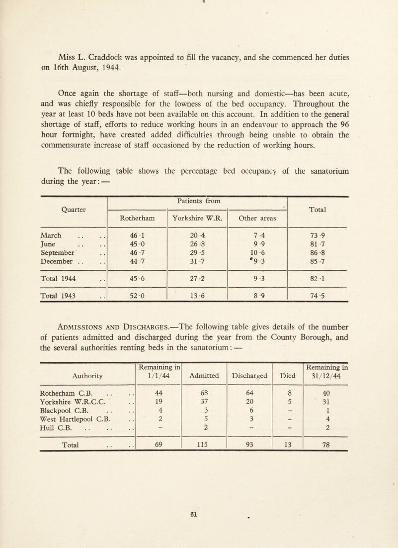 Miss L. Craddock was appointed to fill the vacancy, and she commenced her duties on 16th August, 1944. Once again the shortage of staff—both nursing and domestic-—has been acute, and was chiefly responsible for the lowness of the bed occupancy. Throughout the year at least 10 beds have not been available on this account. In addition to the general shortage of staff, efforts to reduce working hours in an endeavour to approach the 96 hour fortnight, have created added difficulties through being unable to obtain the commensurate increase of staff occasioned by the reduction of working hours. The following table shows the percentage bed occupancy of the sanatorium during the year: — Quarter Patients from Total Rotherham Yorkshire W.R. Other areas March • • 46’1 20 -4 7-4 73 -9 June • • 45 -0 26 -8 9-9 81 -7 September • • 46 -7 29 -5 10-6 86 -8 December .. • • 44-7 31 -7 *9-3 85 -7 Total 1944 • • 45-6 27 -2 9-3 82-1 Total 1943 • • 52-0 13 6 8-9 74 -5 Admissions and Discharges.—The following table gives details of the number of patients admitted and discharged during the year from the County Borough, and the several authorities renting beds in the sanatorium: — Authority Remaining in 1/1/44 Admitted Discharged Died Remaining in 31/12/44 Rotherham C.B. 44 68 64 8 40 Yorkshire W.R.C.C. 19 37 20 5 31 Blackpool C.B. 4 3 6 — 1 West Hardepool C.B. 2 5 3 — 4 Hull C.B. —* 2 — — 2 Total 69 115 93 13 78