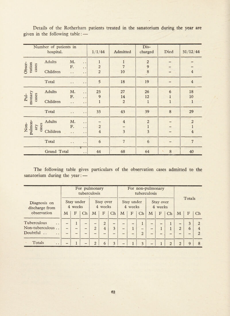 Details of the Rotherham patients treated in the sanatorium during the year are given in the following table: — Number of patients in Dis- hospital. 1/1/44 Admitted charged Died 31/12/44 1 u C? cn Adults M. 1 1 2 — — CO O <D •rl <*> F. 2 7 9 — X O 03 £ 0 Children • • • • 2 10 8 — 4 Total • • 5 18 19 — 4 >> CO Adults M. 23 27 26 6 18 Pul- 03 <U I 3 Children F. ♦ • • • 9 1 14 2 12 1 1 1 10 1 Total • • • • 33 43 39 8 29 1 C Adults M. __ 4 2 __ 2 C3 o 2 >> H *-i <D CO F. 2 _ 1 _ 1 z X 03 P. 03 O Children • • • • 4 3 3 — 4 Total • • • • 6 7 6 — 7 Grand Total § 44 68 64 8 40 The following table gives particulars of the observation cases admitted to the sanatorium during the year: — For pulmonary For non-pulmonary tuberc miosis tuberculosis Diagnosis on discharge from Stay under 4 weeks Stay over 4 weeks Stay under 4 weeks Stay over 4 weeks 1 ota is observation M F Ch M F Ch M F Ch M F Ch M F Ch Tuberculous __ 1 _. 2 _ _____ 1 ___ _ 1 _ 3 2 Non-tuberculous .. — — — 2 4 3 — 1 — 1 1 2 6 4 Doubtful .. 2 ~ - 2 Totals — 1 — 2 6 3 — 1 3 — 1 2 2 9 8