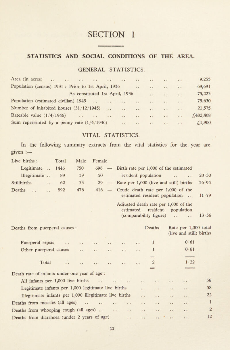 SECTION I STATISTICS AND SOCIAL CONDITIONS OF THE AREA. GENERAL STATISTICS. Area (in acres) .. .. .. .. .. .. .. .. .. .. 9.255 Population (census) 1931 : Prior to 1st April, 1936 .. . . .. .. 69,691 As constituted 1st April, 1936 .. .. .. 75,223 Population (estimated civilian) 1945 .. .. .. .. . . .. .. 75,630 Number of inhabited houses (31/12/1945) .. , . .. .. .. .. 21,575 Rateable value (1/4/1946) .. .. .. .. .. .. .. .. £482,408 Sum represented by a penny rate (1/4/1946) .. .. .. .. .. £1,900 VITAL STATISTICS. In the following summary extracts from the vital statistics for the year are given :— Live births : Total Male Female Legitimate . . 1446 750 696 Illegitimate .. 89 39 50 Stillbirths 62 33 29 Deaths 892 476 416 Birth rate per 1,000 of the estimated resident population .. . . 20*30 Rate per 1,000 (live and still) births 36*94 Crude death rate per 1,000 of the estimated resident population .. 11*79 Adjusted death rate per 1,000 of the estimated resident population (comparability figure) .. .. 13*56 Deaths from puerperal causes : Puerperal sepsis Other puerperal causes Total Deaths Rate per 1,000 total (live and still) births 1 0*61 1 0*61 2 1*22 Death rate of infants under one year of age : All infants per 1,000 live births Legitimate infants per 1,000 legitimate live births Illegitimate infants per 1,000 illegitimate live births Deaths from measles (all ages) Deaths from whooping cough (all ages) Deaths from diarrhoea (under 2 years of age) 56 58 22 1 2 12