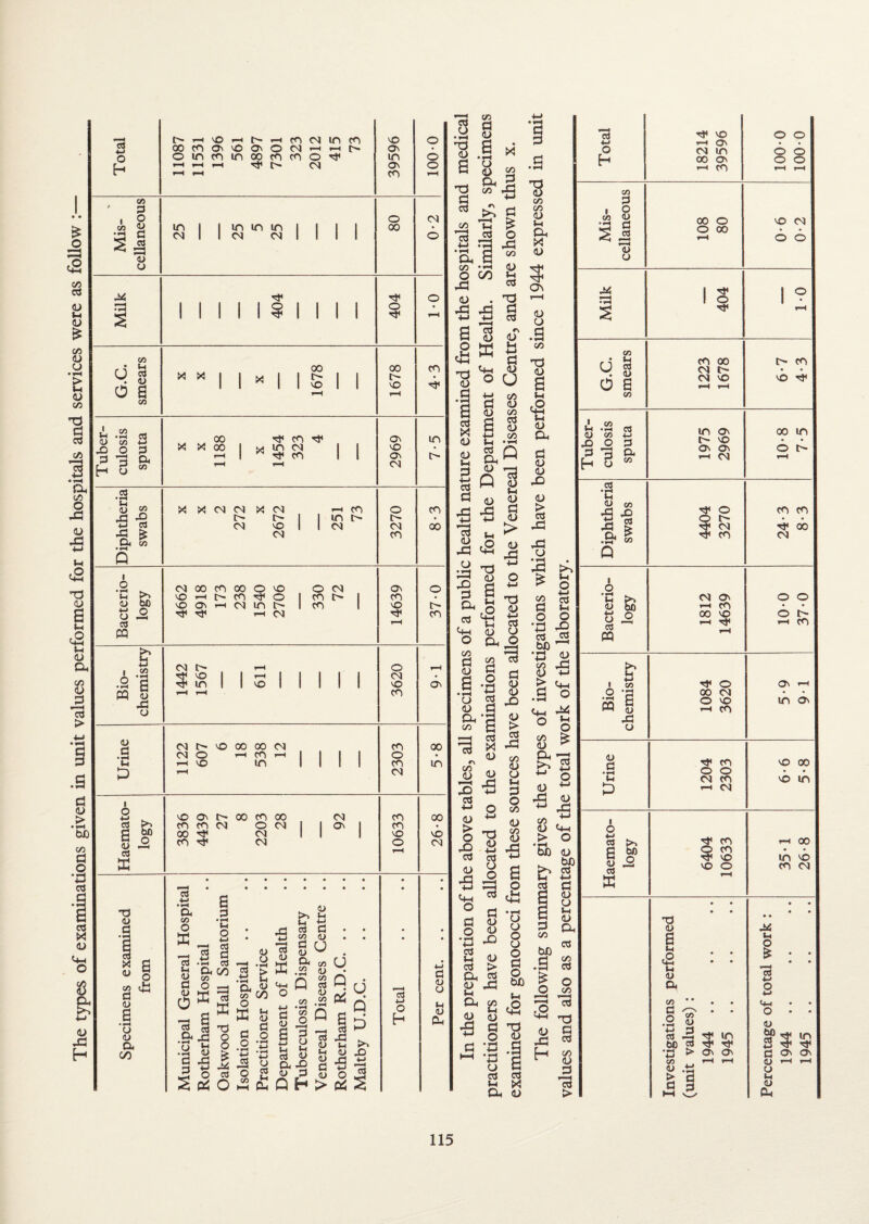 types of examinations given in unit values performed for the hospitals and services were as follow :