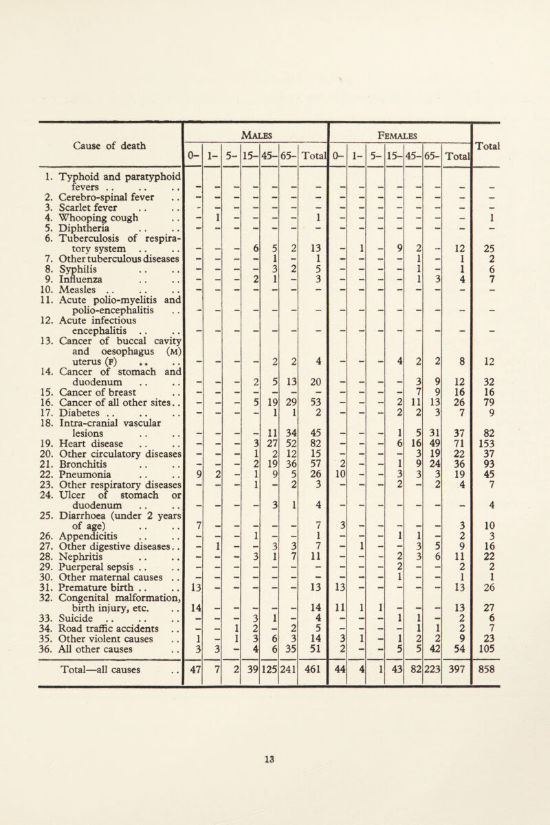 Males Females Cause of death 0- 1- 5- 15- 45- 65- Total 0- 1- 5- 15- 45- 65- Total Total 1. Typhoid and paratyphoid fevers .. 2. Cerebro-spinal fever 3. Scarlet fever - — 4. Whooping cough - 1 — — — - 1 — - — — — — — 1 5. Diphtheria 6. Tuberculosis of respira¬ tory system .. mm 6 5 2 13 1 9 2 12 25 7. Other tuberculous diseases - -> — - 1 - 1 - — — — 1 — 1 2 8. Syphilis - - - — 3 2 5 — — — - 1 — 1 6 9. Influenza — — — 2 1 — 3 — — — — 1 3 4 7 10. Measles .. 11. Acute polio-myelitis and polio-encephalitis 12. Acute infectious encephalitis .. 13. Cancer of buccal cavity and oesophagus (m) uterus (f) 2 2 4 4 2 2 8 12 14. Cancer of stomach and duodenum ^m 2 5 13 20 mmt mm 3 9 12 32 15. Cancer of breast 7 9 16 16 16. Cancer of all other sites.. — — — 5 19 29 53 — — — 2 11 13 26 79 17. Diabetes .. — — — — 1 1 2 — — — 2 2 3 7 9 18. Intra-cranial vascular lesions 11 34 45 mm 1 5 31 37 82 19. Heart disease — — — 3 27 52 82 — — — 6 16 49 71 153 20. Other circulatory diseases — — — 1 2 12 15 — — — — 3 19 22 37 21. Bronchitis — — — 2 19 36 57 2 — — 1 9 24 36 93 22. Pneumonia 9 2 — 1 9 5 26 10 — 3 3 3 19 45 23. Other respiratory diseases — — — 1 — 2 3 — — — 2 — 2 4 7 24. Ulcer of stomach or duodenum 3 1 4 4 25. Diarrhoea (under 2 years of age) 7 mm mm 7 3 •w mm 3 10 26. Appendicitis - - 1 — — 1 - — — 1 1 — 2 3 27. Other digestive diseases.. — 1 — - 3 3 7 — 1 - — 3 5 9 16 28. Nephritis - - - 3 1 7 11 - — - 2 3 6 11 22 29. Puerperal sepsis .. 2 2 2 30. Other maternal causes .. 1 1 1 31. Premature birth .. 13 — — — — -- 13 13 — — — — — 13 26 32. Congenital malformation, birth injury, etc. 14 mm mm 14 11 1 1 mm MS mm 13 27 33. Suicide .. — — — 3 1 — 4 — — — 1 1 — 2 6 34. Road traffic accidents .. ~ 1 2 — 2 5 — — — — 1 1 2 7 35. Other violent causes 1 — 1 3 6 3 14 3 1 — 1 2 2 9 23 36. AH other causes 3 3 — 4 6 35 51 2 — - 5 5 42 54 105 Total—all causes 47 7 2 39 125 241 461 44 4 1 43 82 223 397 858