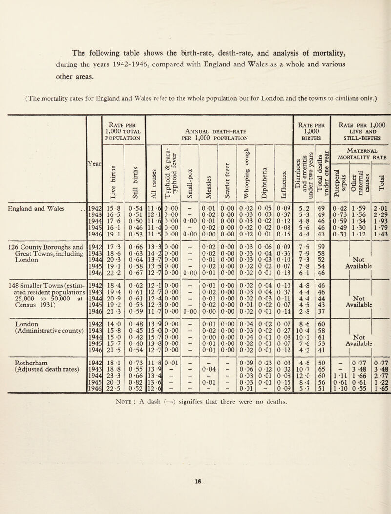 The following table shows the birth-rate, death-rate, and analysis of mortality, during the years 1942-1946, compared with England and Wales as a whole and various other areas. (I'he mortality rates for England and Wales refer to the whole population but for London and the towns to civilians only.) Year Rate per 1,000 TOTAL POPULATION Annual di PER 1,000 P< lATH-RATE 3PULATION Rate per 1,000 BIRTHS Rate per 1,000 LIVE AND STILL-BIRTHS Live births Still births All causes | Typhoid & para¬ typhoid fever ! Small-pox 1 i Measles | Scarlet fever Whooping cough | Diphtheria { 1 Influenza | Diarrhoea and enteritis imder two years Total deaths under one year MOF vIatern TALITY AL RATE 1 Puerperal sepsis Other maternal causes England and Wales 1942 15-8 0-54 11 -6 0 00 — 0 01 0 00 0 02 0 05 0-09 5.2 49 0-42 1-59 2 01 1943 16-5 0-51 12-1 0 00 — 0 02 O'OO 0 03 0 03 0-37 5-3 49 0*73 1 -56 2-29 1944 17-6 0-50 11 -6 0-00 0 00 0 01 0 00 0-03 0 02 0*12 4-8 46 0-59 1 -34 1 -93 1945 161 0-46 11 -4 0 00 — 0 02 0 00 0-02 0 02 0-08 5-6 46 0-49 1 *30 1 -79 1946 19 1 0-53 11 -5 0-00 O'OO 0-00 0 00 0-02 0 01 015 4-4 43 0-31 1 -12 1 -43 126 County Boroughs and 1942 17-3 0-66 13-3 0-00 0 02 0-00 0 03 0 06 0 09 7-5 59 Great Towns, including 1943 18*6 0-63 14-2 0-00 — 0 02 0-00 0-03 0-04 0-36 7*9 58 London 1944 20 -3 0-64 13-7 0 00 — 0-01 0 00 0-03 0-03 0 10 7-3 52 Not 1945 19 1 0-58 13-5 0 00 — 0 02 0-00 0-02 0 02 0-07 7-8 54 Available 1946 22 -2 0-67 12 -7 0 00 0-00 0 01 0 00 0-02 0-01 0 13 61 46 148 Smaller Towns (estim- 1942 18-4 0-62 12-1 0-00 — 0-01 0-00 0-02 0 04 0-10 4-8 46 ated resident populations 1943 19-4 0-61 12*7 0-00 — 0 02 0-00 0*03 0-04 0-37 4*4 46 25,000 to 50,000 at 1944 20 -9 0-61 12-4 0-00 — 0 01 0 00 0-02 0 03 0-11 4-4 44 Not Census 1931) 1945 19-2 0-53 12-3 0 00 — 0 02 0 00 0-01 0-02 0 07 4-5 43 Available 1946 21 -3 0-59 11 -7 0-00 0-00 0-00 0 00 0*02 0 01 0T4 2-8 37 London 1942 14 0 0-48 13-9 0 00 0 01 0 00 0-04 0 02 0-07 8-6 60 (Administrative county) 1943 15-8 0-45 15-0 0 00 — 0-02 0 00 0 03 0-02 0-27 10-4 58 1944 15 0 0-42 15-7 0-00 — 0-00 0-00 0-04 0 01 0-08 10-1 61 Not 1945 15-7 0-40 13-8 0-00 — 0-01 0-00 0-02 0 01 0-07 7-6 53 Available 1946 21 *5 0-54 12-7 0 00 — 0-01 0 00 0 02 0 01 0-12 4-2 41 Rotherham 1942 18-1 0-73 11 -8 0 01 ... 0 09 0-23 0 03 4-6 50 0*77 0-77 (Adjusted death rates) 1943 18-8 0-55 13-9 — — 0-04 — 0-06 0-12 0-32 10-7 65 — 3*48 3‘48 1944 23 -3 0-66 13-4 — — — 0-03 O'Ol 0-08 12 0 60 1 -11 1 *66 2-77 1945 20 -3 0-82 13-6 — _ 0 01 — 0*03 0 01 0*15 8-4 56 0*61 0-61 1 -22 1946 22 -5 0-52 12-6 — _ — — 0 01 — 0 09 5*7 51 1 -10 0-55 1-65 Note : A dash (—) signifies that there were no deaths.
