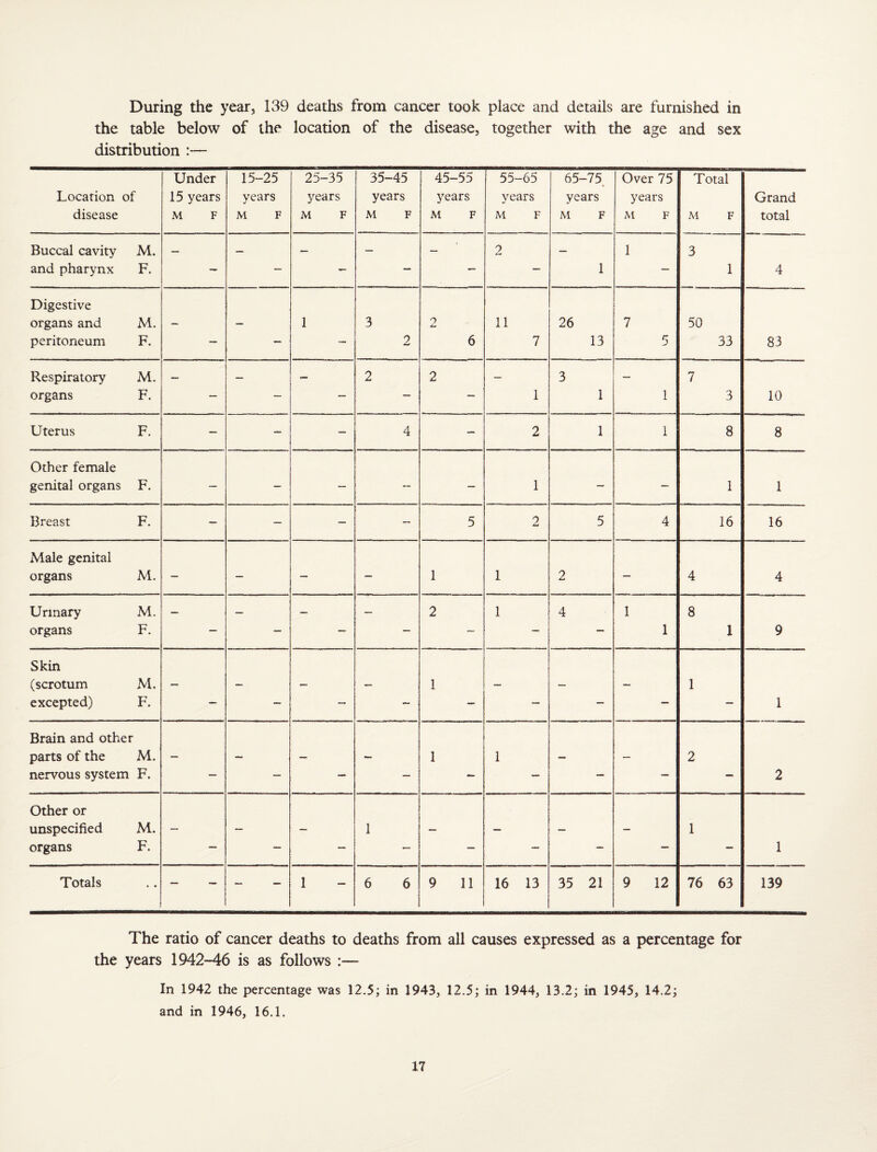 During the year, 139 deaths from cancer took place and details are furnished in the table below of the location of the disease, together with the age and sex distribution :— Under 15-25 25-35 35-45 45-55 55-65 65-75. Over 75 Total Location of 15 years years years years years vears years years Grand disease M F M F M F M F M F M F M F M F M F total Buccal cavity M. — — — — — 2 — 1 3 and pharynx F. — — — — — — 1 — 1 4 Digestive organs and M. - — 1 3 2 11 26 7 50 peritoneum F. — — — 2 6 7 13 5 33 83 Respiratory M. — — 2 2 — 3 — 7 organs F. — “ — — 1 1 1 3 10 Uterus F. — _ 4 — 2 1 1 8 8 Other female genital organs F. — — — — — 1 — — 1 1 Breast F. — — — — 5 2 5 4 16 16 Male genital organs M. — — — — 1 1 2 — 4 4 Urinary M. — — — — 2 1 4 1 8 organs F. — — — — — 1 1 9 Skin (scrotum M. — — — — 1 — — — 1 excepted) F. — — — - — — — — — 1 Brain and other parts of the M. — — — - 1 1 — — 2 nervous system F. — — — — — — — — — 2 Other or unspecified M. — — 1 — — — - 1 organs F. — — — — — — — — 1 Totals — — — — 1 6 6 9 11 16 13 35 21 9 12 76 63 139 The ratio of cancer deaths to deaths from all causes expressed as a percentage for the years 1942-46 is as follows In 1942 the percentage was 12.5; in 1943, 12.5; in 1944, 13.2; in 1945, 14.2; and in 1946, 16.1.