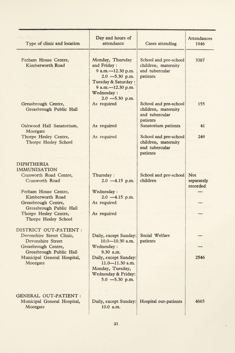 Ferham House Centre, Monday, Thursday School and pre-school 3387 Kimberworth Road and Friday: 9 a.m.—12.30 p.m. 2.0 —5.30 p.m. Tuesday & Saturday : 9 a.m.—12.30 p.m. Wednesday : 2.0 —‘5.30 p.m. children, maternity and tubercular patients Greasbrough Centre, Greasbrough Public Hall As required School and pre-school children, maternity and tubercular patients 155 Oakwood Hall Sanatorium, As required Sanatorium patients 41 Moorgate Thorpe Hesley Centre, Thorpe Hesley School As required School and pre-school children, maternity and tubercular patients 249 DIPHTHERIA IMMUNISATION Cranworth Road Centre, Thursday : School and pre-school Not C ran worth Road 2.0 —4.15 p.m. children separately recorded Ferham House Centre, Kimberworth Road Wednesday : 2.0 —-4.15 p.m. Greasbrough Centre, Greasbrough Public Hall As required Thorpe Hesley Centre, As required — Thorpe Hesley School DISTRICT OUT-PATIENT : Devonshire Street Clinic, Daily, except Sunday: Social Welfare — Devonshire Street 10.0—10.30 a.m. patients Greasbrough Centre, Greasbrough Public Hall Wednesday : 9.30 a.m. Municipal General Hospital, Moorgate GENERAL OUT-PATIENT : Daily, except Sunday: 11.0—11.30 a.m. Monday, Tuesday, Wednesday & Friday: 5.0 —5.30 p.m. 2546 Municipal General Hospital, Moorgate Daily, except Sunday: 10.0 a.m. Hospital out-patients 4665