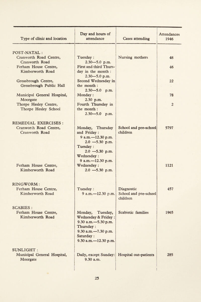 POST-NATAL : Cranworth Road Centre, Cranworth Road Tuesday : 2.30—5.0 p.m. Nursing mothers 48 Ferham House Centre, Kimberworth Road First and third Thurs¬ day in the month ; 2.30—5.0 p.m. 46 Greasbrough Centre, Second Wednesday in 22 Greasbrough Public Hall the month ; 2.30—5.0 p.m. Municipal General Hospital, Moorgate Monday: 2.30 p.m. 78 Thorpe Hesley Centre, Thorpe Hesley School Fourth Thursday in the month : 2.30—5.0 p.m. 2 REMEDIAL EXERCISES : Cranworth Road Centre, Monday, Thursday School and pre-school 5797 Cranworth Road and Friday : 9 a.m.—12.30 p.m. 2.0 —5.30 p.m. Tuesday : 2.0 —^5.30 p.m. Wednesday : 9 a.m.—12.30 p.m. children Ferham House Centre, Kimberworth Road Wednesday ; 2.0 —5.30 p.m. 1121 RINGWORM: Ferham House Centre, Tuesday : Diagnostic 457 Kimberworth Road 9 a.m.—12.30 p.m. School and pre-school children SCABIES : Ferham House Centre, Kimberworth Road Monday, Tuesday, Wednesday & Friday : 9.30 a.m.—5.30 p.m. Thursday : 9.30 a.m.—7.30 p.m. Saturday : 9.30 a.m.—12.30 p.m. Scabietic families 1965 SUNLIGHT : Municipal General Hospital, Daily, except Sunday: Hospital out-patients 285 Moorgate 9.30 a.m.