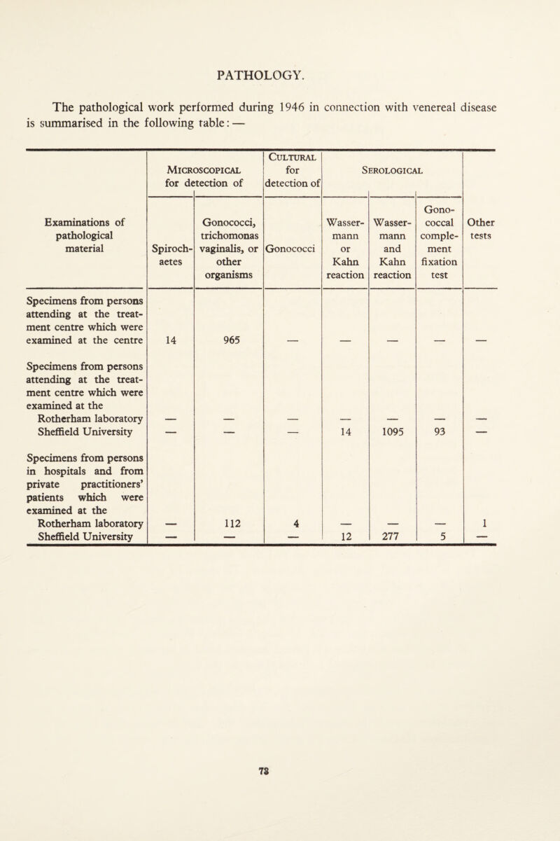 PATHOLOGY. The pathological work performed during 1946 in connection with venereal disease is summarised in the following table: — Micr< for de DSCOPICAL tection of Cultural for detection of S EROLOGICA lL Examinations of pathological material Spiroch- aetes Gonococci, trichomonas vaginalis, or other organisms Gonococci Wasser- mann or Kahn reaction Wasser- mann and Kahn reaction Gono¬ coccal comple¬ ment fixation test Other tests Specimens from persons attending at the treat¬ ment centre which were examined at the centre 14 965 Specimens from persons attending at the treat¬ ment centre which were examined at the Rotherham laboratory Sheffield University — — — 14 1095 93 —— Specimens from persons in hospitals and from private practitioners* patients which were examined at the Rotherham laboratory 112 4 1 Sheffield University — — — 12 277 5 —