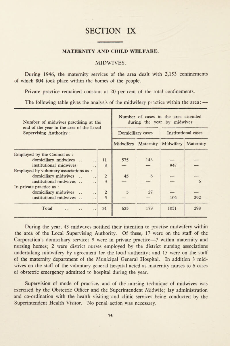 MATERNITY AND CHILD WELFARE. MIDWIVES. During 1946, the maternity services of the area dealt with 2,153 confinements of which 804 took place within the homes of the people. Private practice remained constant at 20 per cent of the total confinements. The following table gives the analysis of the midwifery practice within the area: — Number of midwives practising at the end of the year in the area of the Local Supervising Authority : Number of cases in the area attended during the year by midwives Domiciliary cases Institutional cases Midwifery Maternity Midwifery Maternity Employed by the Council as : domiciliary midwives .. 11 575 146 — — institutional midwives 8 — — 947 — Employed by voluntary associations as : domiciliary midwives .. 2 45 6 — — institutional midwives .. 3 — — — 6 In private practice as : domiciliary midwives .. 2 5 27 — — institutional midwives .. 5 — — 104 292 Total 31 625 179 1051 298 During the year, 43 midwives notified their intention to practise midwifery within the area of the Local Supervising Authority. Of these, 17 were on the staff of the Corporation’s domiciliary service; 9 were in private practice—7 within maternity and nursing homes; 2 were district nurses employed by the district nursing associations undertaking midwifery by agreement for the local authority; and 15 were on the staff of the maternity department of the Municipal General Hospital. In addition 3 mid¬ wives on the staff of the voluntary general hospital acted as maternity nurses to 6 cases of obstetric emergency admitted to hospital during the year. Supervision of mode of practice, and of the nursing technique of midwives was exercised by the Obstetric Officer and the Superintendent Midwife; lay administration and co-ordination with the health visiting and clinic services being conducted by the Superintendent Health Visitor. No penal action was necessary.