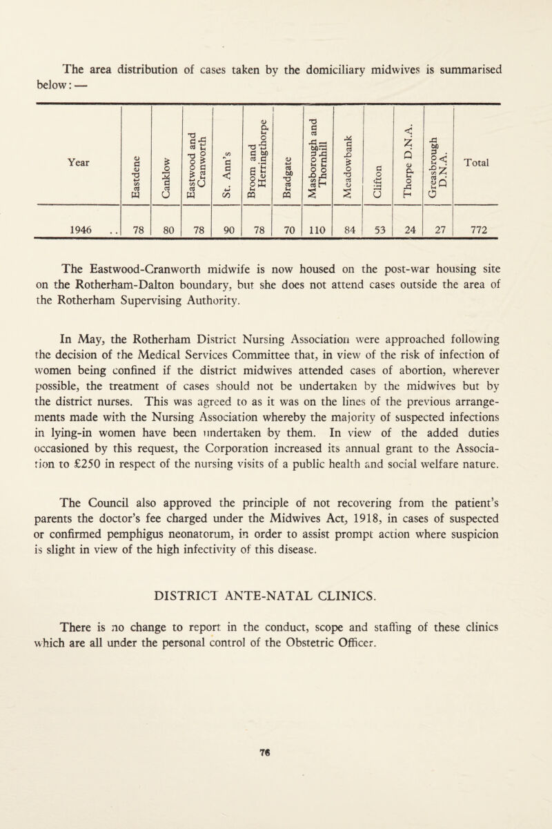 The area distribution of cases taken by the domiciliary midwives is summarised below: — Year Eastdene Canklow Eastwood and Cranworth St. Ann’s Broom and Herringthorpe Bradgate Masborough and | Thornhill | Meadowbank Clifton Thorpe D.N.A. Greasbrough D.N.A. Total 1946 .. 78 80 78 90 78 70 no 84 53 24 27 772 The Eastwood-Cranworth midwife is now housed on the post-war housing site on the Rotherham-Dalton boundary, but she does not attend cases outside the area of the Rotherham Supervising Authority. In May, the Rotherham District Nursing Association were approached follov/ing the decision of the Medical Services Committee that, in view of the risk of infection of women being confined if the district midwives attended cases of abortion, wherever possible, the treatment of cases should not be undertaken by the mid wives but by the district nurses. This was agreed to as it was on the lines of the previous arrange¬ ments made with the Nursing Association whereby the majority of suspected infections in lying-in women have been undertaken by them. In view of the added duties occasioned by this request, the Corporation increased its annual grant to the Associa¬ tion to £250 in respect of the nursing visits of a public health and social welfare nature. The Council also approved the principle of not recovering from the patient’s parents the doctor’s fee charged under the Midwives Act, 1918, in cases of suspected or confirmed pemphigus neonatorum, in order to assist prompt action where suspicion is slight in view of the high infectivity of this disease. DISTRICT ANTE-NATAL CLINICS. There is no change to report in the conduct, scope and stafling of these clinics which are all under the personal control of the Obstetric Officer.