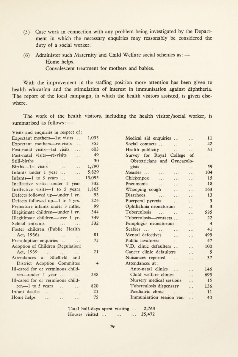 (5) Case work in connection with any problem being investigated by the Depart¬ ment in which the necessary enquiries may reasonably be considered the duty of a social worker. (6) Administer such Maternity and Child Welfare social schemes as: — Home helps. Convalescent treatment for mothers and babies. With the improvement in the staffing position more attention has been given to health education and the stimulation of interest in immunisation against diphtheria. The report of the local campaign, in which the health visitors assisted, is given else¬ where. The work of the health visitors, including the health visitor/social worker, is summarised as follows: — Visits and enquiries in respect of: Expectant mothers—1st visits ... 1,033 Medical aid enquiries ... 11 Expectant mothers—re-visits ... 355 Social contacts ... 42 Post-natal visits—1st visits 603 Health publicity 61 Post-natal visits—re-visits 49 Survey for Royal College of Still-births 30 Obstetricians and Gyneacolo- Births—1st visits 1,790 gists ... 59 Infants under 1 year ... 5,829 Measles ... 104 Infants—1 to 5 years ... 15,095 Chickenpox 15 Ineffective visits—under 1 year 332 Pneumonia 18 Ineffective visits—1 to 5 years 1,865 Whooping cough 163 Defects followed up—under 1 yr. 93 Diarrhoea 13 Defects followed up—1 to 5 yrs. 224 Puerperal pyrexia 3 Premature infants under 3 mths. 99 Ophthalmia neonatorum 3 Illegitimate children—under 1 yr. 344 Tuberculosis 585 Illegitimate children—over 1 yr. 349 Tuberculosis—contacts ... 22 School entrants 532 Pemphigus neonatorum 4 Foster children (Public Health Scabies ... 41 Act, 1936) . 81 Mental defectives 499 Pre-adoption enquiries ... 75 Public lavatories 47 Adoption of Children (Regulation) V.D. clinic defaulters ... 100 Act, 1939 . 21 Cancer clinic defaulters 5 Attendances at Sheffield and Nuisances reported 37 District Adoption Committee 4 Attendances at: Ill-cared for or verminous child¬ Ante-natal clinics 146 ren—under 1 year ... 238 Child welfare clinics 695 Ill-cared for or verminous child¬ Nursery medical sessions 15 ren—1 to 5 years 820 Tuberculosis dispensary 136 Infant deaths 21 Paediatric clinic 11 Home helps 75 Immunisation session van ... 40 Total half-days spent visiting ... 2,763 Houses visited ... ... ... 25,472