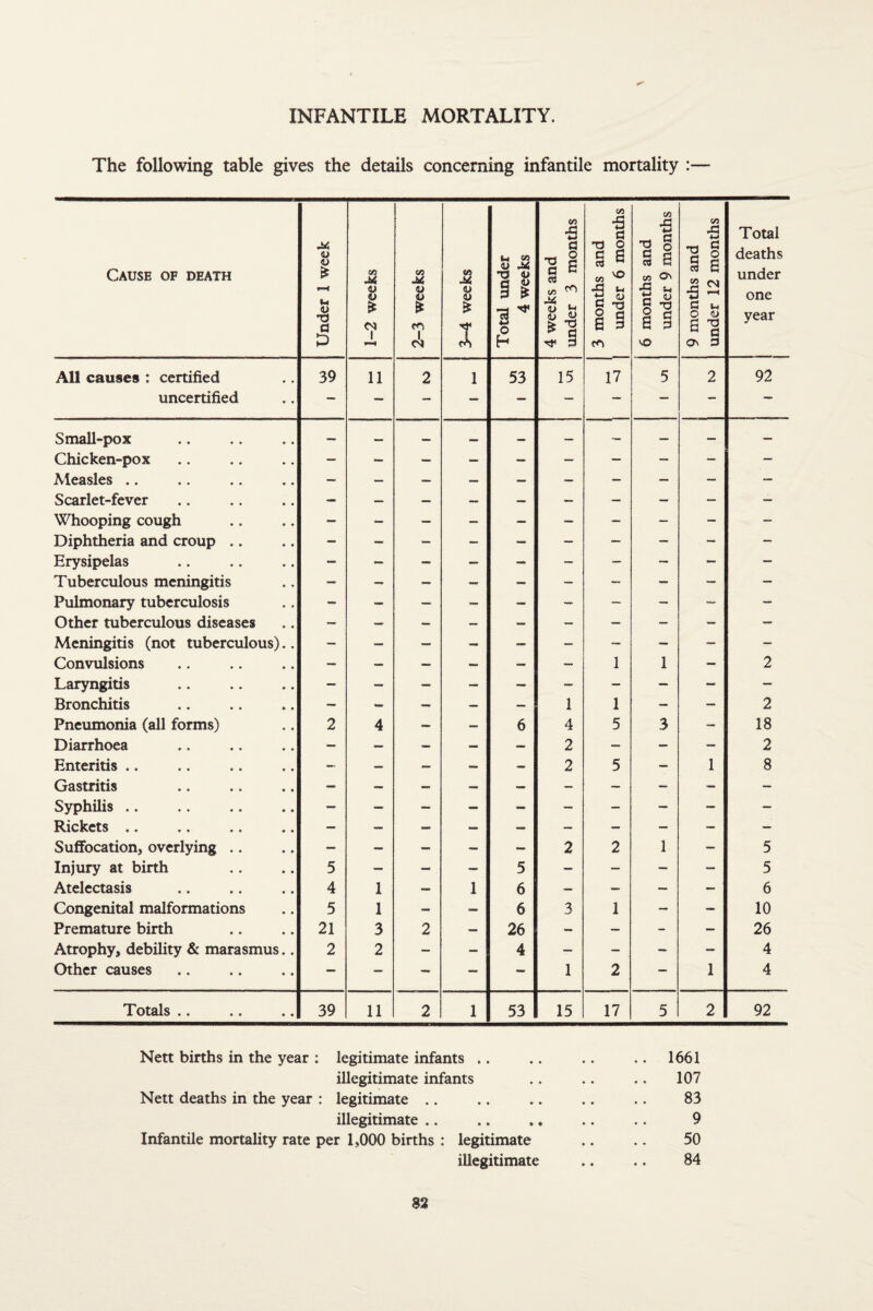 INFANTILE MORTALITY. The following table gives the details concerning infantile mortality :— Cause of death Under 1 week 1-2 weeks i 2-3 weeks 3-4 weeks Total under 4 weeks 4 weeks and 1 under 3 months 3 months and 1 under 6 months 6 months and under 9 months 9 months and under 12 months Total deaths under one year All causes : certified 39 11 2 1 53 15 17 5 2 92 uncertified Small-pox Chicken-pox Aleasles .. — Scarlet-fever Whooping cough Diphtheria and croup .. — Erysipelas — - - — — — — — — — Tuberculous meningitis Pulmonary tuberculosis Other tuberculous diseases Meningitis (not tuberculous).. — Convulsions — — — — — 1 1 — 2 Laryngitis — Bronchitis — - — — ~ 1 1 — — 2 Pneumonia (all forms) 2 4 — — 6 4 5 3 — 18 Diarrhoea — — — — — 2 - — 2 Enteritis .. - — — — — 2 5 — 1 8 Gastritis — — - — — _ — — — — Syphilis .. — — — — — — — — — — Rickets .. - — - — — — - — — — Suffocation, overlying .. — - — — — 2 2 1 - 5 Injury at birth 5 — — — 5 — _ _ — 5 Atelectasis 4 1 — 1 6 — — — 6 Congenital malformations 5 1 — — 6 3 1 — - 10 Premature birth 21 3 2 — 26 - — — 26 Atrophy, debility & marasmus.. 2 2 — — 4 — — — — 4 Other causes — — — - 1 2 — 1 4 Totals .. 39 11 2 1 53 15 17 5 2 92 Nett births in the year : legitimate infants .. .. .. .. 1661 illegitimate infants .. .. .. 107 Nett deaths in the year : legitimate .. .. .. .. .. 83 illegitimate .. .. .. .. .. 9 Infantile mortality rate per 1,000 births : legitimate .. .. 50 illegitimate .. .. 84 83