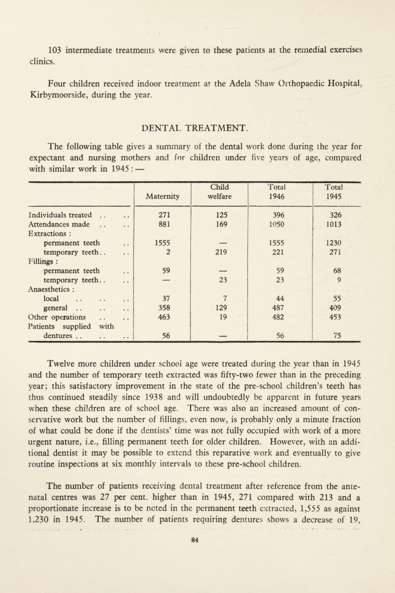103 intermediate treatments were given to these patients at the remedial exercises clinics. Four children received indoor treatment at the Adela Shaw Orthopaedic Hospital, Kirbymoorside, during the year. DENTAL TREATMENT. The following table gives a summary of the dental work done during the year for expectant and nursing mothers and for children under five years of age, compared with similar work in 1945 : — Maternity Child welfare Total 1946 Total 1945 Individuals treated .. 271 125 396 326 Attendances made 881 169 1050 1013 Extractions : permanent teeth 1555 — 1555 1230 temporary teeth.. 2 219 221 271 Fillings : permanent teeth 59 — 59 68 temporary teeth.. — ■ 23 23 9 Anaesthetics ; local 37 7 44 55 general .. 358 129 487 409 Other operations 463 19 482 453 Patients supplied with dentures .. 56 — 56 75 Twelve more children under school age were treated during the year than in 1945 and the number of temporary teeth extracted was fifty-two fewer than in the preceding year; this satisfactory improvement in the state of the pre-school children’s teeth has thus continued steadily since 1938 and will undoubtedly be apparent in future years when these children are of school age. There was also an increased amount of con¬ servative work but the number of fillings, even now, is probably only a minute fraction of what could be done if the dentists’ time was not fully occupied with work of a more urgent nature, i.e., filling permanent teeth for older children. However, with an addi¬ tional dentist it may be possible to extend this reparative work and eventually to give routine inspections at six monthly intervals to these pre-school children. The number of patients receiving dental treatment after reference from the ante¬ natal centres was 27 per cent, higher than in 1945, 271 compared with 213 and a proportionate increase is to be noted in the permanent teeth extracted, 1,555 as against 1,230 in 1945. The number of patients requiring dentures shows a decrease of 19,