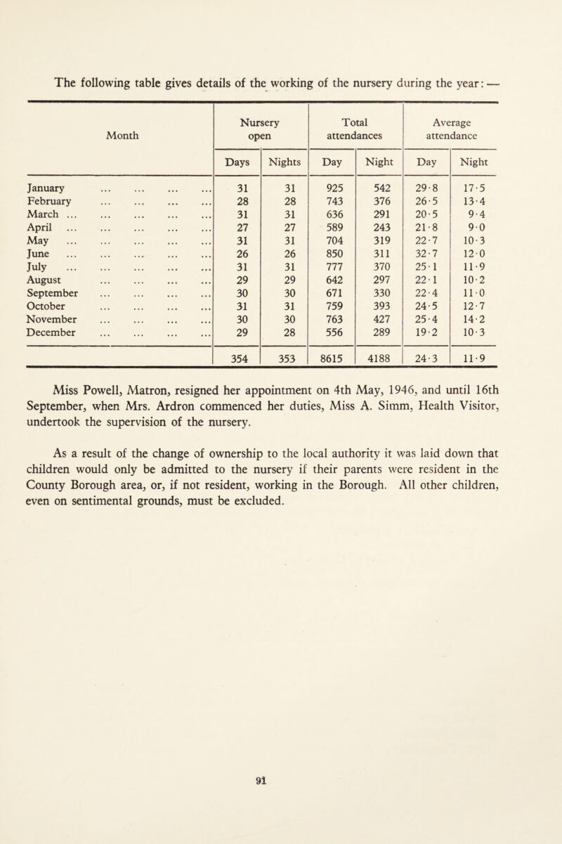 The following table gives details of the working of the nursery during the year: — Month Nursery open Total attendances Average attendance Days Nights Day Night Day Night January . 31 31 925 542 29-8 17-5 February 28 28 743 376 26-5 13-4 March ... 31 31 636 291 20-5 9-4 April . 27 27 589 243 21-8 9-0 May . 31 31 704 319 22-7 10-3 June . 26 26 850 311 32-7 12-0 July . 31 31 777 370 25-1 11-9 August . 29 29 642 297 22-1 10-2 September . 30 30 671 330 22-4 11-0 October . 31 31 759 393 24-5 12-7 November 30 30 763 427 25*4 14'2 December 29 28 556 289 19-2 10*3 354 353 8615 4188 24-3 11*9 Miss Powell, Matron, resigned her appointment on 4th May, 1946, and until 16th September, when Mrs. Ardron commenced her duties, Miss A. Simm, Health Visitor, undertook the supervision of the nursery. As a result of the change of ownership to the local authority it was laid down that children would only be admitted to the nursery if their parents were resident in the County Borough area, or, if not resident, working in the Borough. All other children, even on sentimental grounds, must be excluded.