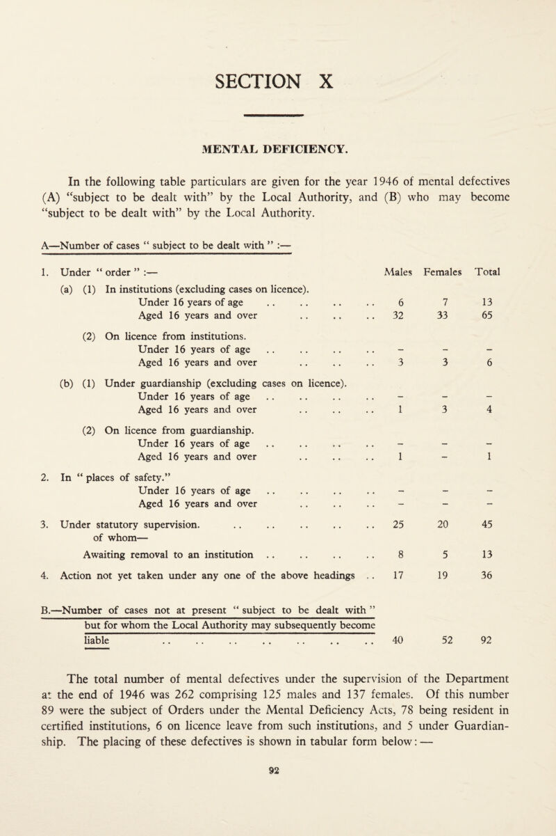 MENTAL DEFICIENCY. In the following table particulars are given for the year 1946 of mental defectives (A) “subject to be dealt with” by the Local Authority, and (B) who may become “subject to be dealt with” by the I.ocal Authority. A—Number of cases “ subject to be dealt with ” :•— 1. Under “ order ” :— Males Females Total (a) (1) In institutions (excluding cases on licence). Under 16 years of age 6 7 13 Aged 16 years and over 32 33 65 (2) On licence from institutions. Under 16 years of age — - — Aged 16 years and over 3 3 6 (b) (1) Under guardianship (excluding cases on licence). Under 16 years of age _ — Aged 16 years and over 1 3 4 (2) On licence from guardianship. Under 16 years of age — _ — Aged 16 years and over 1 — 1 2. In “ places of safety.” Under 16 years of age — — — Aged 16 years and over — — — 3. Under statutory supervision. 25 20 45 of whom— Awaiting removal to an institution .. 8 5 13 4. Action not yet taken under any one of the above headings .. 17 19 36 B.- ■—Number of cases not at present “ subject to be dealt with ” but for whom the Local Authority may subsequently become liable 40 52 92 The total number of mental defectives under the supervision of the Department at the end of 1946 was 262 comprising 125 males and 137 females. Of this number 89 were the subject of Orders under the Mental Deficiency Acts, 78 being resident in certified institutions, 6 on licence leave from such institutions, and 5 under Guardian¬ ship. The placing of these defectives is shown in tabular form below: —