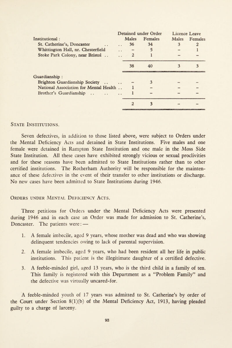 Detained under Order Licence Leave Institutional : Males Females Males Females St. Catherine’s, Doncaster .. 36 34 3 2 Whittington Hall, nr. Chesterfield .. — 5 — 1 Stoke Park Colony, near Bristol .. 2 1 — — 38 40 3 3 Guardianship : Brighton Guardianship Society .. • « 3 — — National Association for Mental Health 1 — — — Brother’s Guardianship .. 1 — — — 2 3 — — State Institutions. Seven defectives, in addition to those listed above, were subject to Orders under the Mental Deficiency Acts and detained in State Institutions. Five males and one female were detained in Rampton State Institution and one male in the Moss Side State Institution. All these cases have exhibited strongly vicious or sexual proclivities and for these reasons have been admitted to State Institutions rather than to other certified institutions. The Rotherham Authority will be responsible for the mainten¬ ance of these defectives in the event of their transfer to other institutions or discharge. No new cases have been admitted to State Institutions during 1946. Orders under Mental Deficiency Acts. Three petitions for Orders under the Mental Deficiency Acts were presented during 1946 and in each case an Order was made for admission to St. Catherine’s, Doncaster. The patients were: — 1. A female imbecile, aged 9 years, whose mother was dead and who was showing delinquent tendencies owing to lack of parental supervision. 2. A female imbecile, aged 9 years, who had been resident all her life in public institutions. This patient is the illegitimate daughter of a certified defective. 3. A feeble-minded girl, aged 13 years, who is the third child in a family of ten. This family is registered with this Department as a “Problem Family” and the defective was virtually uncared-for, A feeble-minded youth of 17 years was admitted to St. Catherine’s by order of the Court under Section 8(1 )(b) of the Mental Deficiency Act, 1913, having pleaded guilty to a charge of larceny.