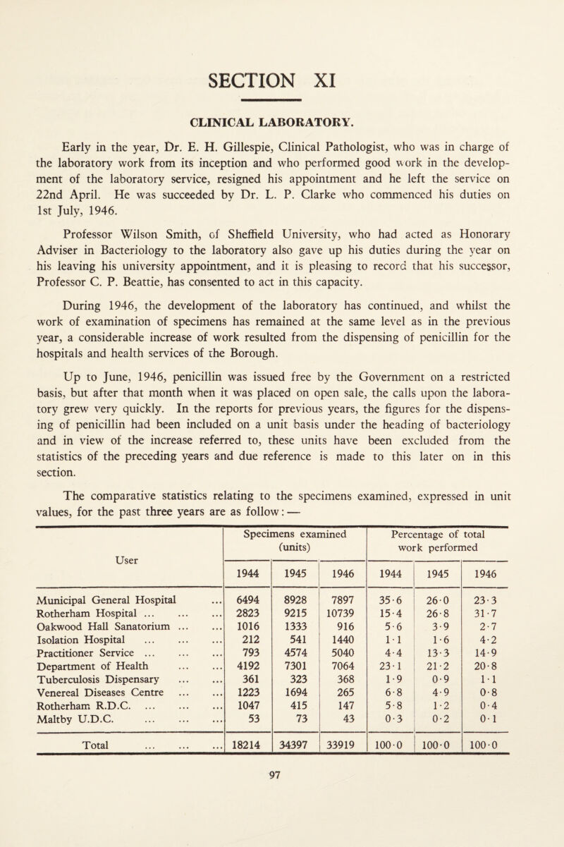 CLINICAL LABORATORY. Early in the year. Dr. E. H. Gillespie, Clinical Pathologist, who was in charge of the laboratory work from its inception and who performed good work in the develop¬ ment of the laboratory service, resigned his appointment and he left the service on 22nd April. He was succeeded by Dr. L. P. Clarke who commenced his duties on 1st July, 1946. Professor Wilson Smith, of Sheffield University, who had acted as Honorary Adviser in Bacteriology to the laboratory also gave up his duties during the year on his leaving his university appointment, and it is pleasing to record that his successor. Professor C. P. Beattie, has consented to act in this capacity. During 1946, the development of the laboratory has continued, and whilst the work of examination of specimens has remained at the same level as in the previous year, a considerable increase of work resulted from the dispensing of penicillin for the hospitals and health services of the Borough. Up to June, 1946, penicillin was issued free by the Government on a restricted basis, but after that month when it was placed on open sale, the calls upon the labora¬ tory grew very quickly. In the reports for previous years, the figures for the dispens¬ ing of penicillin had been included on a unit basis under the heading of bacteriology and in view of the increase referred to, these units have been excluded from the statistics of the preceding years and due reference is made to this later on in this section. The comparative statistics relating to the specimens examined, expressed in unit values, for the past three years are as follow: — User Specimens examined Cunits) Percentage of total work performed 1944 1945 1946 1944 1945 1946 Municipal General Hospital 6494 8928 7897 35-6 26-0 23-3 Rotherham Hospital. 2823 9215 10739 15-4 26-8 31-7 Oakwood Hall Sanatorium. 1016 1333 916 5-6 3-9 2-7 Isolation Hospital . 212 541 1440 M 1-6 4-2 Practitioner Service. 793 4574 5040 4-4 13-3 14-9 Department of Health 4192 7301 7064 23-1 21-2 20-8 Tuberculosis Dispensary . 361 323 368 1-9 0-9 1-1 Venereal Diseases Centre 1223 1694 265 6-8 4-9 0-8 Rotherham R.D.C. 1047 415 147 5-8 1-2 0-4 Maltby U.D.C. . 53 73 43 0-3 0-2 0-1 Total 18214 34397 33919 100-0 100-0 100-0