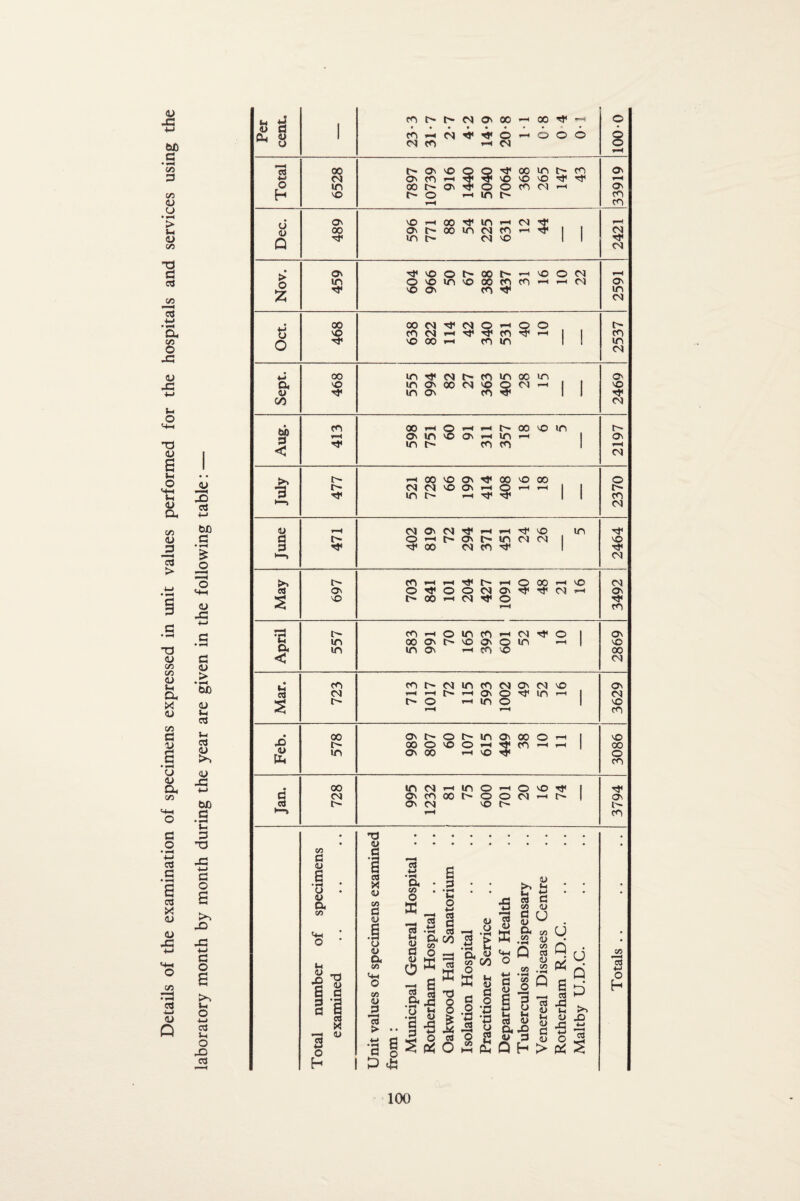 Details of the examination of specimens expressed in unit values performed for the hospitals and services using the