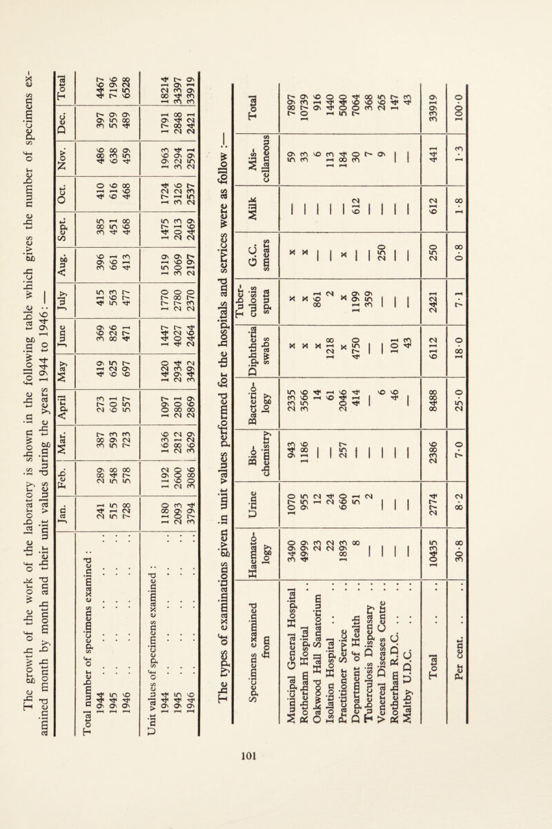 The growth of the work of the laboratory is shown in the following table which gives the number of specimens ex¬ amined month by month and their unit values during the years 1944 to 1946: — Total 4467 7196 6528 18214 34397 33919 Dec. 397 559 489 1791 2848 2421 Nov. 486 638 459 1963 3294 2591 Oct. 410 616 468 1724 3126 2537 Sept. 1 1 385 451 468 1475 2013 2469 Aug. 396 661 413 1519 3069 2197 3 415 563 477 1770 2780 2370 June 369 826 471 1447 4027 2464 May i 419 625 697 1420 2934 3492 April 273 601 557 1097 2801 2869 Mar. 387 593 723 i 1636 2812 3629 Feb. 289 548 578 1192 2600 3086 d CQ H-% 241 515 728 1180 2093 3794 Total number of specimens examined : 1944 1945 . 1946 . Unit values of specimens examined ; 1944 .. .. ., .. 1945 . 1946 . Total 7897 10739 916 1440 5040 7064 368 265 147 43 33919 100-0 Mis¬ cellaneous m fo 00 cn II r-H m Milk ! 612 612 00 « ■pH G.C. smears X X X 250 250 00 o Tuber¬ culosis sputa X X 861 2 X 1199 359 2421 • Diphtheria swabs X X X 1218 X 4750 101 43 6112 18-0 Bacterio¬ logy 1 2335 3566 14 61 2046 414 6 46 00 00 00 25-0 Bio¬ chemistry 943 1186 257 2386 o • (U a M I o C4 o in <N o in 1-H VO m O Ov VO o a\ cn cn 00 o\ Ov cs ov 00 cn ^ 1—t cJ q