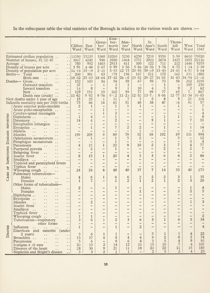 Clifton Ward East Ward Greas- bro’ Ward Kim- ber- worth Ward Mas- bro’ Ward North Ward St. Ann’s Ward South Ward Thorn¬ hill Ward West Ward Total 1947 Estimated civilian population . . 11100 15220 3380 10280 5230 6250 7210 9550 5.90 6610 79920 Number of houses, 31/12/47 3067 4248 946 2880 1464 1751 2020 2674 1425 1655 22130 Acreage .. 785 952 1403 2913 411 300 122 711 212 1446 9255 Density of houses per acre 3-91 4 -46 0-67 0-99 3-56 5 -84 16-56 3-76 6-72 1 -14 2-39 Density of population per acre 14-14 15 -99 2-41 3-53 12 -73 20-84 59 -09 13 -43 24 -01 4-57 8 -64 Births-— Total 200 381 63 179 136 147 211 172 162 231 1882 Birth rate 18 -02 25 -03 18-64 17-42 26 -10 23 -52 29 -27 18-01 31 -83 34 -94 23 -56 Deaths— Gross.. 152 143 34 94 59 67 95 73 56 262 1035 Outward transfers 37 — 1 1 1 — — 1 — 189 230 Inward transfers 14 8 — 9 1 10 4 5 9 2 62 Nett .. 129 151 33 102 59 77 99 77 65 7_> 867 Death rate (crude) .. 11 -62 9 -92 9-76 9-92 11 -23 12 -32 13 -7j> 8-06 12-77 11 -34 10-85 Nett deaths under 1 year of age 15 25 1 11 7 3 8 8 9 21 108 Infantile mortality rate per 1000 births 75 66 16 61 51 48 38 47 56 91 57 r Acute anterior polio-myelitis 2 1 — 1 1 1 — — 1 — 7 Acute polio-encephalitis .. — — 1 — — — — — — — 1 Q Cerebro-spinal meningitis — — 1 3 — — — — — — 4 w H Diphtheria .. 1 4 — 1 — — — 1 1 — 8 05 o Dysentery .. 14 4 — 2 — — 5 I — 7 33 m Encephalitis lethargica — — — — — — — — — — — § Erysipelas .. - 1 — 7 2 2 — 1 — 1 14 Malaria — — — — — 1 — — — — 1 00 < Measles 159 205 9 80 79 52 88 102 89 131 994 W 00 Ophthalmia neonatorum .. — 1 — 1 5 2 — — 3 — 12 hM Q Pemphigus neonatorum .. — — — 1 — — — — — 3 4 Pneumonia 4 15 1 22 9 10 2 3 7 4 77 & < Puerperal pyrexia — 2 — 1 — — — 2 — 2 7 w HH L-j Relapsing fever — — — — — — — — — — — Scarlet fever 8 15 1 20 4 3 3 6 4 2 66 g Smallpox .. — — — — - — — — — — — Typhoid and paratyphoid fevers — — — — -- — — — ' — — — &. Typhus fever — — — — — — — — — — — o Whooping cough .. 24 24 6 48 40 37 7 14 33 40 273 a 3 Pulmonary tuberculosis— Males 4 8 1 6 6 2 2 2 3 1 35 U Females 1 7 — 1 2 1 2 1 2 3 20 Other forms of tuberculosis— Males 2 1 .. m—, 1 4 L Females — — — — — 1 — — 2 2 5 ^Diphtheria .. — — — — — — — — — — — Erysipelas .. — — — — — — — — — — — Measles — 2 — — — — — — — 1 3 Scarlet fever — — — — — — — — — — — Smallpox .. — — — — — — — — — — — Typhoid fever — — — — — — — — — — — Whooping cough .. 1 1 — — — — — — — — 2 Tuberculosis—respiratory 3 6 1 2 3 6 3 1 6 3 34 other forms — — — — — — — — — — — Influenza 1 — — 1 — 2 — — — — 4 y p Diarrhoea and enteritis (under 2 years) 3 6 1 1 _ 5 1 1 4 22 Bronchitis .. 13 17 4 8 4 4 9 2 8 5 74 Pneumonia 5 6 — 8 6 4 3 5 4 9 50 Maligna it di ease 20 13 2 14 12 10 15 10 7 4 107 Diseases of the heart 28 30 9 21 11 18 20 22 11 15 185 ^Nephritis and Bright’s disease 3 3 2 1 1 — 2 5 2 4 23