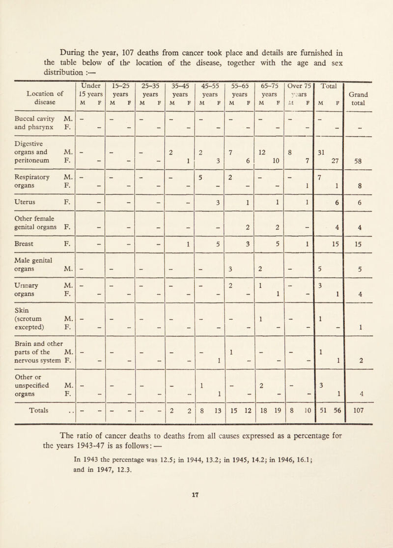 During the year, 107 deaths from cancer took place and details are furnished in the table below of the location of the disease, together with the age and sex distribution :— Under 15-25 25-35 35-45 45-55 55-65 65-75 Over 75 Total Location of 15 years years years years years years years yjars Grand disease M F M F M F M F M F M F M F M F M F total Buccal cavity M. — — mmm _ _ and pharynx F. — — — — — — — — — — Digestive organs and M. - — — 2 2 7 12 8 31 peritoneum F. — — — 1 3 6 10 7 27 58 Respiratory M. — — — — 5 2 — — 7 organs F. — — — — — — — 1 1 8 Uterus F. — — — — 3 1 1 1 6 6 Other female genital organs F. — — — — — 2 2 — 4 4 Breast F. — — — 1 5 3 5 1 15 15 Male genital organs M. — — — — — 3 2 — 5 5 Urinary M. — — — — — 2 1 — 3 organs F. — — — — — — 1 — 1 4 Skin (scrotum M. — — — — — — 1 — 1 excepted) F. — — — — — — — — — 1 Brain and other parts of the M. — — — — — 1 — — 1 nervous system F. — — — — 1 — — — 1 2 Other or unspecified M. — — — — 1 — 2 — 3 organs F. — — — — 1 — — — 1 4 Totals — — — — _ — 2 2 8 13 15 12 18 19 8 10 51 56 107 The ratio of cancer deaths to deaths from all causes expressed as a percentage for the years 1943-47 is as follows: — In 1943 the percentage was 12.5; in 1944, 13.2; in 1945, 14.2; in 1946, 16.1; and in 1947, 12.3.