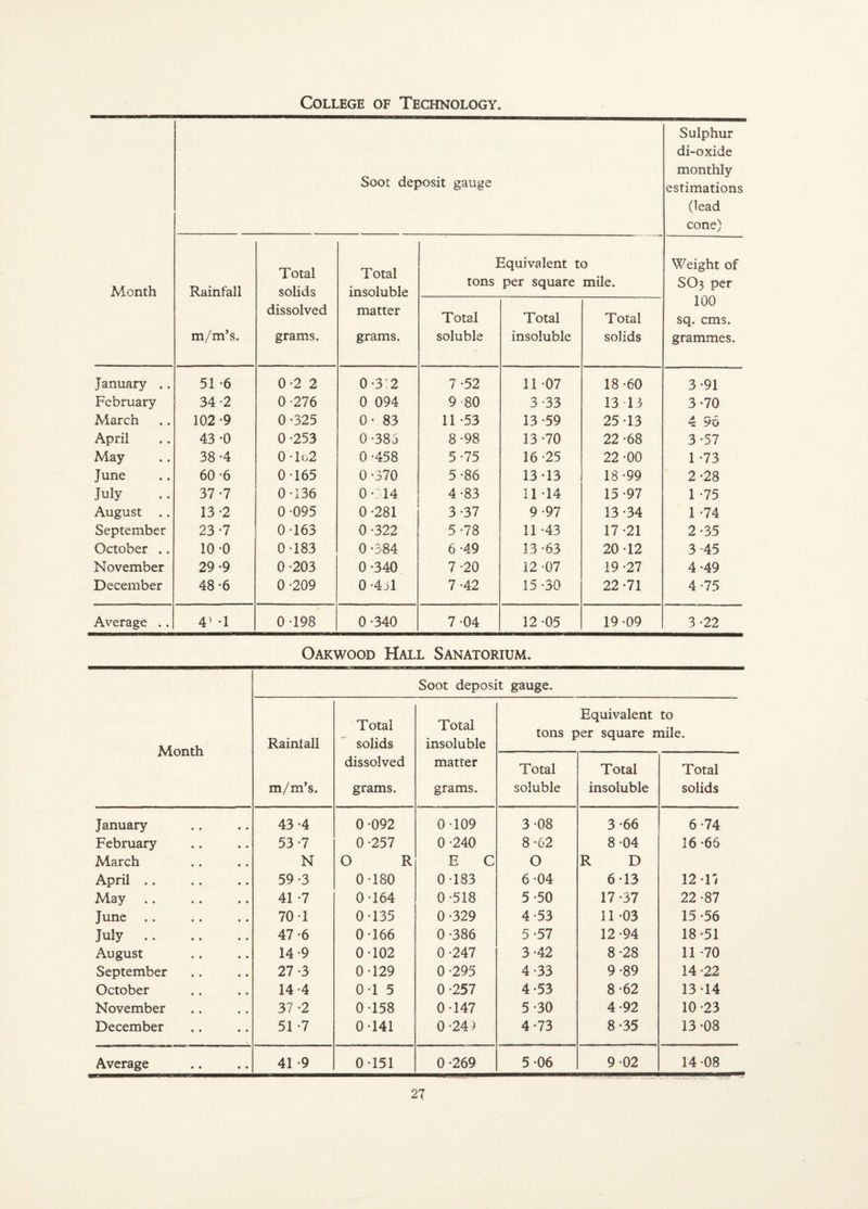 College of Technology. Soot deposit gauge Sulphur di-oxide monthly estimations (lead cone) Total Total Equivalent to Weight of Month Rainfall solids insoluble tons per square mile. SO3 per 1 a a dissolved matter Total Total Total 1UU sq. cms. m/m’s. grams. grams. soluble insoluble solids grammes. January .. 51 -6 0-2 2 0-3:2 7 -52 11 07 18-60 3-91 February 34 -2 0-276 0 094 9-80 3-33 13 13 3-70 March 102 -9 0-325 CO 00 o 11 -53 13 -59 25 13 4 96 April 43 -0 0-253 0-385 8-98 13-70 22-68 3-57 May 38 -4 0 To2 0-458 5-75 16-25 22-00 1 -73 June 60 -6 0-165 0-370 5-86 13-13 18 -99 2-28 July 37 *7 0-136 0 •: 14 4-83 11-14 15-97 1 -75 August .. 13-2 0-095 0-281 3-37 9-97 13-34 1 -74 September 23 *7 0-163 0-322 5-78 11 -43 17-21 2-35 October .. 10-0 0-183 0 -384 6 -49 13-63 20-12 3-45 November 29 -9 0-203 0-340 7-20 12 -07 19-27 4-49 December 48 *6 0-209 0-431 7-42 15-30 22 -71 4-75 Average .. 41 *1 0-198 0-340 7-04 12-05 19 -09 3 -22 Oakwood Hall Sanatorium. Month Soot deposit gauge. Rainlall m/m’s. Total solids dissolved grams. Total insoluble matter grams. Equivalent to tons per square mile. Total soluble Total insoluble Total solids January 43-4 0-092 0-109 3-08 3-66 6-74 February 53 -7 0-257 0-240 8-62 8-04 16-66 March N O R E C O R D April .. 59-3 0-180 0 183 6-04 6-13 12-17 May .. 41 -7 0-164 0-518 5-50 17-37 22-87 June .. 70-1 0-135 0-329 4-53 11-03 15-56 July. 47-6 0-166 0-386 5-57 12-94 18-51 August 14-9 0-102 0-247 3-42 8-28 11 -70 September 27 -3 0-129 0-295 4-33 9-89 14-22 October 14 -4 0-1 5 0-257 4-53 8-62 13-14 November 37 -2 0-158 0-147 5-30 4-92 10-23 December 51 -7 0-141 0-24) 4-73 8-35 13-08 Average 41 -9 0-151 0-269 5-06 9-02 14-08