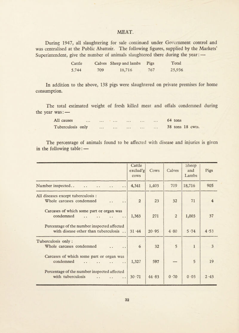 MEAT. During 1947, all slaughtering for sale continued under Government control and was centralised at the Public Abattoir. The following figures, supplied by the Markets’ Superintendent, give the number of animals slaughtered there during the year: — Cattle Calves Sheep and lambs Pigs Total 5,744 709 18,716 767 25,936 In addition to the above, 138 pigs were slaughtered on private premises for home consumption. The total estimated weight of fresh killed meat and offals condemned during the year was: — All causes ... ... ... ... ... ... 64 tons Tuberculosis only ... ... ... ... ... 38 tons 18 cwts. The percentage of animals found to be affected with disease and injuries is given in the following table: — Cattle exclud’g cows Cows Calves Sheep and Lambs Pigs Number inspected.. 4,341 1,403 709 18,716 905 All diseases except tuberculosis : Whole carcases condemned 2 23 32 71 4 Carcases of which some part or organ was condemned 1,363 271 2 1,003 37 Percentage of the number inspected affected with disease other than tuberculosis .. 31 -44 20-95 4-80 5-74 4-53 Tuberculosis only : Whole carcases condemned 6 32 5 1 3 Carcases of which some part or organ was condemned 1,327 597 — 5 19 Percentage of the number inspected affected with tuberculosis 30-71 44-83 0-70 0 03 2-43