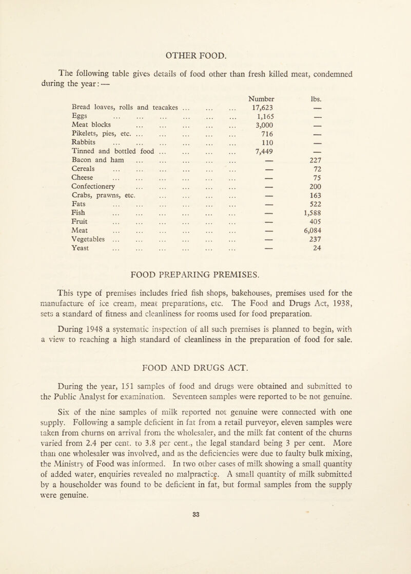 OTHER FOOD. The following table gives details of food other than fresh killed meat, condemned during the year: — Bread loaves, rolls and teacakes Eggs Meat blocks Pikelets, pies, etc. Rabbits Tinned and bottled food Bacon and ham Cereals Cheese Confectionery Crabs, prawns, etc. Fats Fish Fruit Meat Vegetables Yeast Number lbs. 17,623 — 1,165 — 3,000 — 716 — 110 — 7,449 — — 227 — 72 — 75 — 200 — 163 — 522 — 1,588 — 405 — 6,084 — 237 — 24 FOOD PREPARING PREMISES. This type of premises includes fried fish shops, bakehouses, premises used for the manufacture of ice cream, meat preparations, etc. The Food and Drugs Act, 1938, sets a standard of fitness and cleanliness for rooms used for food preparation. During 1948 a systematic inspection of all such premises is planned to begin, with a view to reaching a high standard of cleanliness in the preparation of food for sale. FOOD AND DRUGS ACT. During the year, 151 samples of food and drugs were obtained and submitted to the Public Analyst for examination. Seventeen samples were reported to be not genuine. Six of the nine samples of milk reported not genuine were connected with one supply. Following a sample deficient in fat from a retail purveyor, eleven samples were taken from churns on arrival from the wholesaler, and the milk fat content of the chums varied from 2.4 per cent, to 3.8 per cent., the legal standard being 3 per cent. More than one wholesaler was involved, and as the deficiencies were due to faulty bulk mixing, the Ministry of Food was informed. In two other cases of milk showing a small quantity of added water, enquiries revealed no malpractice. A small quantity of milk submitted by a householder was found to be deficient in fat, but formal samples from the supply were genuine.