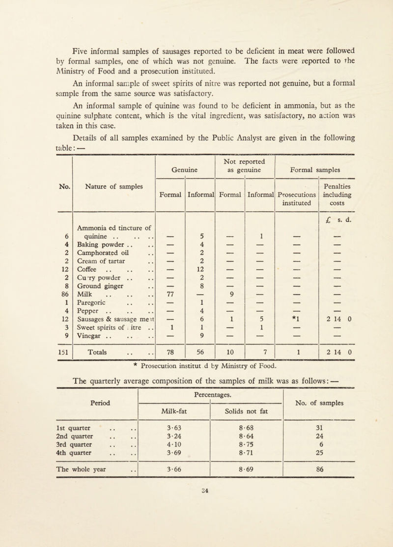 Five informal samples of sausages reported to be deficient in meat were followed by formal samples, one of which was not genuine. The facts were reported to the Ministry of Food and a prosecution instituted. An informal sample of sweet spirits of nitre was reported not genuine, but a formal sample from the same source was satisfactory. An informal sample of quinine was found to be deficient in ammonia, but as the quinine sulphate content, which is the vital ingredient, was satisfactory, no action was taken in this case. Details of all samples examined by the Public Analyst are given in the following table: — Gen uine Not reported as genuine i Formal s amples No. Nature of samples Formal Informal Formal Informal Prosecutions instituted Penalties including costs 6 Ammonia ed tincture of quinine .. 5 1 £ s. d. 4 Baking powder .. — 4 — — — — 2 Camphorated oil — 2 — — — — 2 Cream of tartar — 2 — — -— — 12 Coffee • • • • • • — 12 — — — — 2 Cury powder .. — 2 —- — — — 8 Ground ginger — 8 — — — — 86 Milk . 77 ■— 9 — — — 1 Paregoric — 1 — — — —■ 4 Pepper .. — 4 — — — — 12 Sausages & sausage men — 6 1 5 *1 2 14 0 3 Sweet spirits of j. itre .. 1 1 — 1 — — 9 Vinegar .. — 9 — — — — 151 Totals 78 56 10 7 1 2 14 0 * Prosecution institut d by Ministry of Food. The quarterly average composition of the samples of milk was as follows: — Period Perce ntages. No. of samples Milk-fat Solids not fat 1st quarter 3-63 8-68 31 2nd quarter 3-24 8-64 24 3rd quarter 4*10 8*75 6 4th quarter 3-69 8-71 25 The whole year 3-66 8*69 86