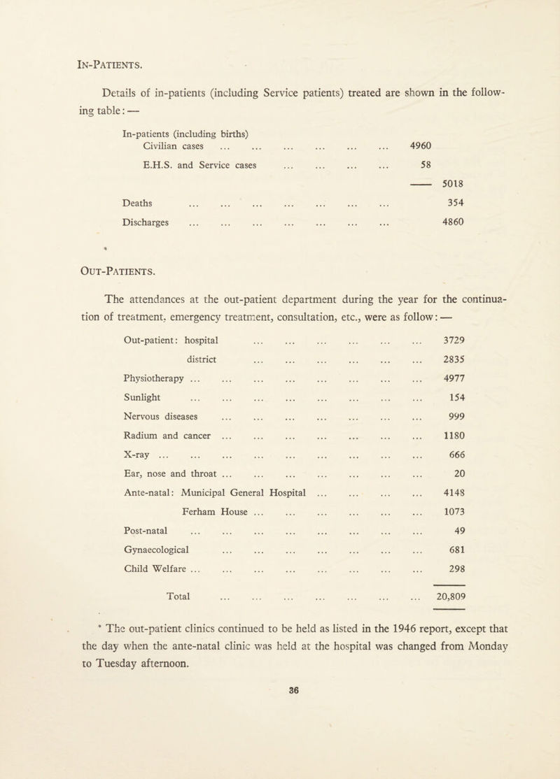 In-Patients. Details of in-patients (including ing table: — Service patients) treated are shown in the follow- In-patients (including births) Civilian cases E.H.S. and Service cases Deaths Discharges 4960 58 - 5018 354 4860 * Out-Patients. The attendances at the out-patient department during the year for the continua¬ tion of treatment, emergency treatment, consultation, etc., were as follow: -— Out-patient: hospital ... ... ... ... ... ... 3729 district ... ... ... ... ... ... 2835 Physiotherapy. . 4977 Sunlight ... ... ... ... ... ... ... ... 154 Nervous diseases ... ... ... ... ... ... ... 999 Radium and cancer ... ... ... ... ... ... ... 1180 X-ray ... ... ... ... ... ... ... ... ... 666 Ear, nose and throat ... ... ... ... ... ... ... 20 Ante-natal: Municipal General Hospital ... ... ... ... 4148 Ferham House ... ... ... ... ... ... 1073 Post-natal . 49 Gynaecological ... ... ... ... ... ... ... 681 Child Welfare ... ... ... ... ... ... ... ... 298 Total 20,809 * The out-patient clinics continued to be held as listed in the 1946 report, except that the day when the ante-natal clinic was held at the hospital was changed from Monday to Tuesday afternoon.
