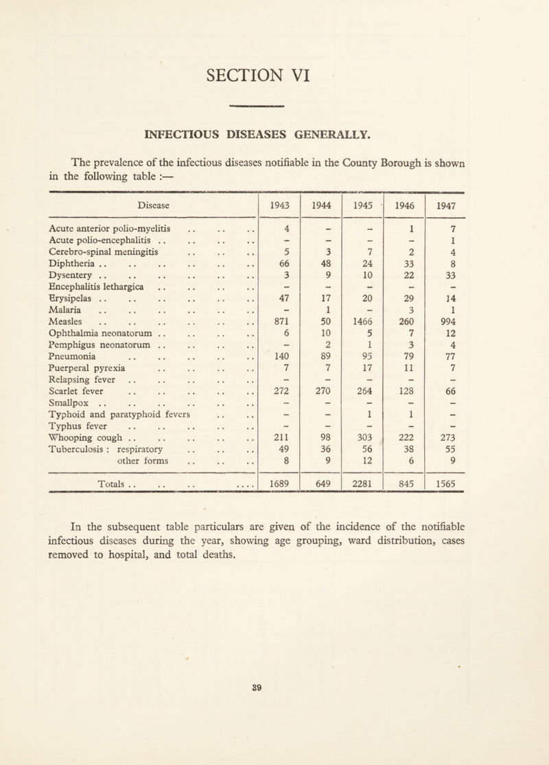 INFECTIOUS DISEASES GENERALLY. The prevalence of the infectious diseases notifiable in the County Borough is shown in the following table Disease 1943 1944 1945 1946 1947 Acute anterior polio-myelitis 4 — — 1 7 Acute polio-encephalitis .. — — — — 1 Cerebro-spinal meningitis 5 3 7 2 4 Diphtheria .. 66 48 24 33 8 Dysentery .. 3 9 10 22 33 Encephalitis lethargica — — — — — Erysipelas .. 47 17 20 29 J4 Malaria — 1 — 3 1 Measles 871 50 1466 260 994 Ophthalmia neonatorum .. 6 10 5 7 12 Pemphigus neonatorum .. — 2 1 3 4 Pneumonia 140 89 95 79 77 Puerperal pyrexia 7 7 17 11 7 Relapsing fever — — — — — Scarlet fever 272 270 264 128 66 Smallpox .. — — — — — Typhoid and paratyphoid fevers — — 1 1 - Typhus fever - — — — — Whooping cough .. 211 98 303 222 273 Tuberculosis : respiratory 49 36 56 38 55 other forms 8 9 12 6 9 Totals .. .. .. .... 1689 649 2281 845 1565 In the subsequent table particulars are given of the incidence of the notifiable infectious diseases during the year, showing age grouping, ward distribution, cases removed to hospital, and total deaths.