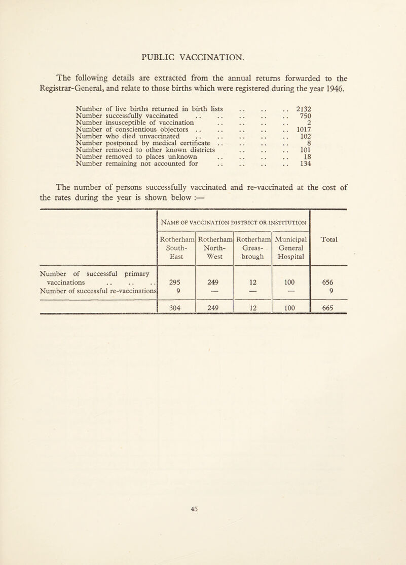 PUBLIC VACCINATION. The following details are extracted from the annual returns forwarded to the Registrar-General, and relate to those births which were registered during the year 1946. Number of live births returned in birth lists .. .. .. 2132 Number successfully vaccinated .. .. .. .. .. 750 Number insusceptible of vaccination .. .. .. .. 2 Number of conscientious objectors .. .. .. .. .. 1017 Number who died unvaccinated .. .. .. .. .. 102 Number postponed by medical certificate .. .. .. .. 8 Number removed to other known districts .. .. .. 101 Number removed to places unknown .. .. .. .. 18 Number remaining not accounted for .. .. .. .. 134 The number of persons successfully vaccinated and re-vaccinated at the cost of the rates during the year is shown below :— Name of vaccination district or institution Rotherham South- East Rotherham North- West Rotherham Greas- brough Alunicipal General Hospital Total Number of successful primary vaccinations 295 249 12 100 656 Number of successful re-vaccinations 9 — — •— 9 304 249 12 100 665
