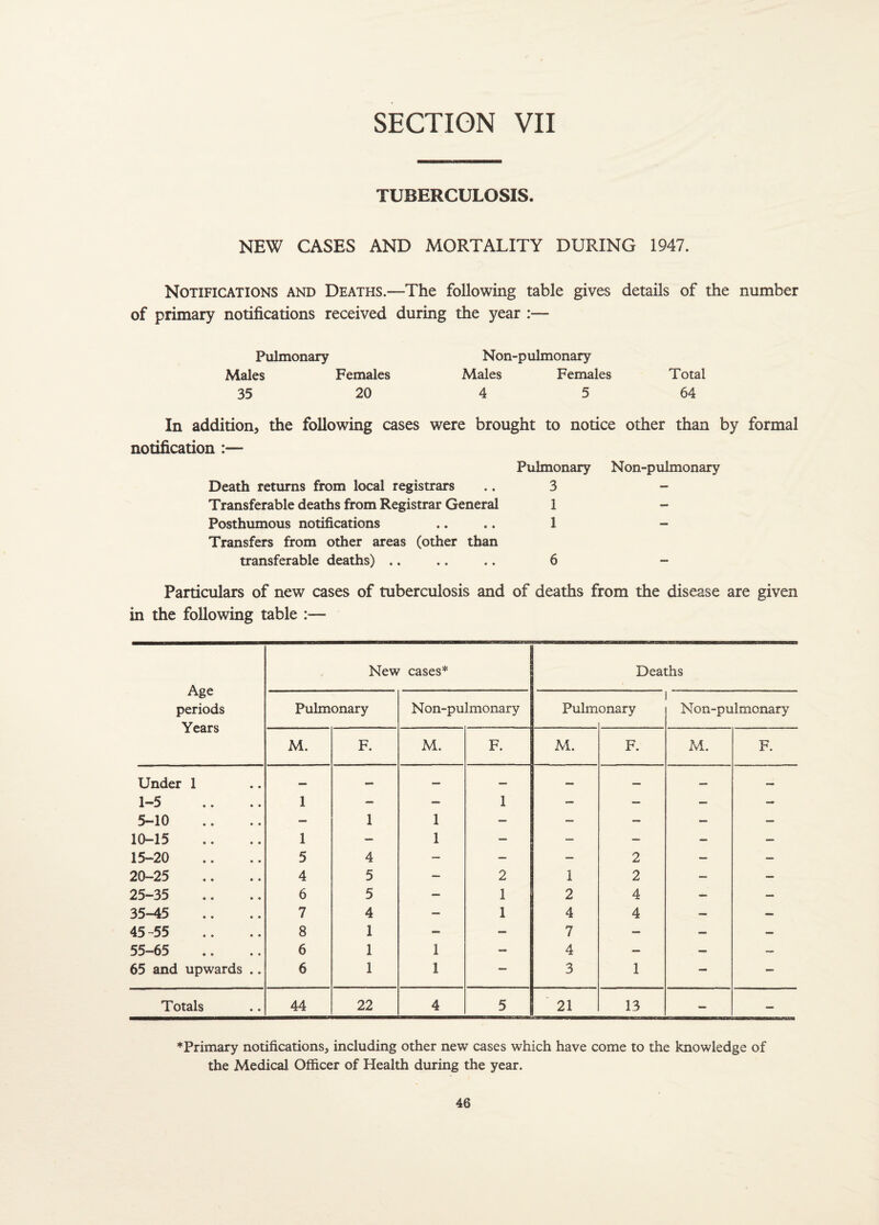 SECTION VII TUBERCULOSIS. NEW CASES AND MORTALITY DURING 1947. Notifications and Deaths.—The following table gives details of the number of primary notifications received during the year :— Pulmonary Non-pulmonary Males Females Males Females Total 35 20 4 5 64 In addition, the following cases were brought to notice other than by formal notification :— Pulmonary Non-pulmonary Death returns from local registrars .. 3 Transferable deaths from Registrar General 1 Posthumous notifications .. .. 1 Transfers from other areas (other than transferable deaths) .. .. .. 6 Particulars of new cases of tuberculosis and of deaths from the disease are given in the following table :— New cases* Deaths periods Years Pulmonary Non-pulmonary Pulm onary . Non-pulmonary M. F. M. F. M. F. M. F. Under 1 — — — — — — — — 1-5 1 - — 1 — — — - 5-10 — 1 1 — — — — — 10-15 1 — 1 — — — — — 15-20 5 4 — — — 2 — — 20-25 4 5 — 2 i 2 — — 25-35 6 5 — 1 2 4 — — 35-45 7 4 — 1 4 4 — — 45 -55 8 1 - - 7 — — — 55-65 6 1 1 — 4 — — — 65 and upwards .. 6 1 1 — 3 1 — — Totals 44 22 4 5 21 13 — — *Primary notifications, including other new cases which have come to the knowledge of the Medical Officer of Health during the year.