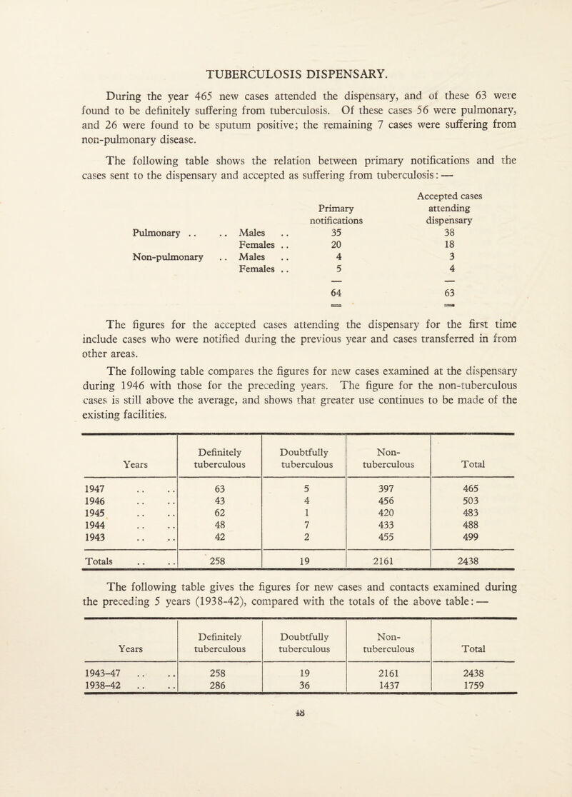 TUBERCULOSIS DISPENSARY. During the year 465 new cases attended the dispensary, and of these 63 were found to be definitely suffering from tuberculosis. Of these cases 56 were pulmonary, and 26 were found to be sputum positive; the remaining 7 cases were suffering from non-pulmonary disease. The following table shows the relation between primary notifications and the cases sent to the dispensary and accepted as suffering from tuberculosis: •— Accepted cases Primary attending notifications dispensary Pulmonary .. .. Males 35 38 Females .. 20 18 N on-pulmonary .. Males 4 3 Females .. 5 4 64 63 The figures for the accepted cases attending the dispensary for the first time include cases who were notified during the previous year and cases transferred in from other areas. The following table compares the figures for new cases examined at the dispensary during 1946 with those for the preceding years. The figure for the non-tuberculous cases is still above the average, and shows that greater use continues to be made of the existing facilities. Years Definitely tuberculous Doubtfully tuberculous Non- tuberculous Total 1947 63 5 397 465 1946 43 4 456 503 1945 62 1 420 483 1944 48 7 433 488 1943 42 2 455 499 Totals 258 19 2161 2438 The following table gives the figures for new cases and contacts examined during the preceding 5 years (1938-42), compared with the totals of the above table: — Definitely Doubtfully Non- Years tuberculous tuberculous tuberculous Total 1943-47 .. 258 19 2161 2438 1938-42 .. 286 36 1437 1759