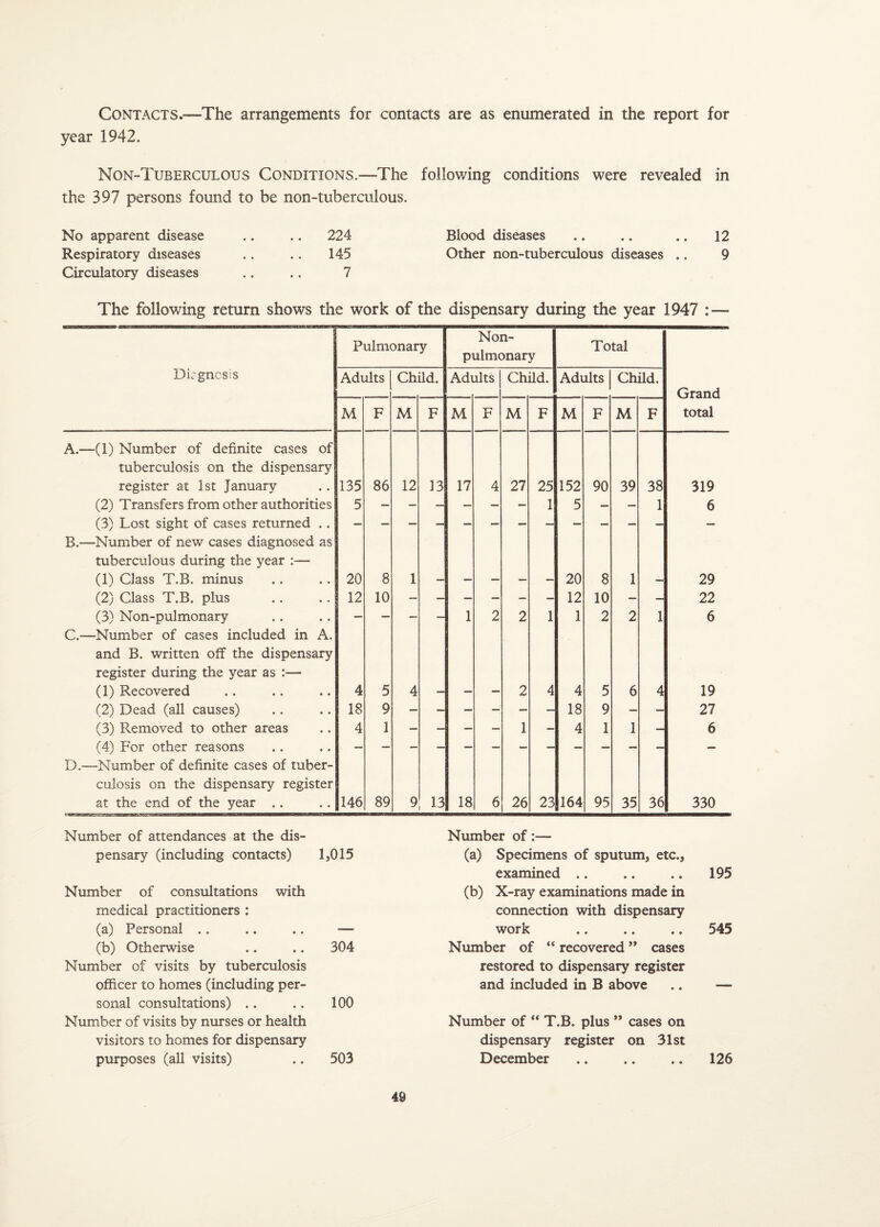 Contacts.—The arrangements for contacts are as enumerated in the report for year 1942. Non-Tuberculous Conditions.—The following conditions were revealed in the 397 persons found to be non-tuberculous. No apparent disease .. .. 224 Blood diseases .. .. ,. 12 Respiratory diseases .. .. 145 Other non-tuberculous diseases .. 9 Circulatory diseases .. .. 7 The following return shows the work of the dispensary during the year 1947 : — Pulmonary Non- pulmonary Total Die'gnosis Adults Child. Adi ilts Child. Adults Child. Grand M F M F M F M F M F M F total A.—(1) Number of definite cases of tuberculosis on the dispensary register at 1st January 135 86 12 33 17 4 27 25 152 90 39 38 319 (2) Transfers from other authorities 5 — - — — — 1 5 — — 1 6 (3) Lost sight of cases returned .. B.—Number of new cases diagnosed as tuberculous during the year :— (1) Class T.B. minus 20 8 1 20 8 1 29 (2) Class T.B. plus 12 10 — — — — - — 12 10 — — 22 (3) Non-pulmonary — — — - 1 2 2 1 1 2 2 1 6 C.—Number of cases included in A. and B. written off the dispensary register during the year as :— (1) Recovered 4 5 4 2 4 4 5 6 4 19 (2) Dead (all causes) 18 9 — — — — — — 18 9 — — 27 (3) Removed to other areas 4 1 — — — — 1 - 4 1 1 6 (4) For other reasons — D.—-Number of definite cases of tuber¬ culosis on the dispensary register at the end of the year .. 146 89 9 13 18 6 26 23 164 95 35 36 330 Number of attendances at the dis¬ Number of:— pensary (including contacts) 1,015 (a) Specimens of sputum, etc.. examined 195 Number of consultations with (b) X-ray examinations made in medical practitioners : connection with dispensary (a) Personal .. — work 545 (b) Otherwise 304 Number of “ recovered ” cases Number of visits by tuberculosis restored to dispensary register officer to homes (including per¬ sonal consultations) .. 100 and included in B above Number of visits by nurses or health Number of “ T.B. plus ” cases on visitors to homes for dispensary dispensary register on 31st purposes (all visits) 503 December 126