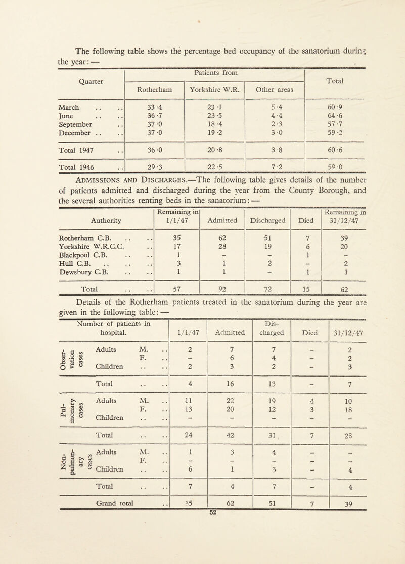 The following table shows the percentage bed occupancy of the sanatorium during the year:— Quarter Patients from Total Rotherham Yorkshire W.R. Other areas March • * 33 -4 23 -1 5-4 60 -9 June • • 36 -7 23 -5 4 -4 64 -6 September • • 37 -0 18-4 2-3 57 -7 December .. • • 37 -0 19-2 3-0 59 -2 Total 1947 • • 36 -0 20 -8 3-8 60-6 Total 1946 • • 29 -3 22-5 7-2 59 -0 Admissions and Discharges.—The following table gives details of the number of patients admitted and discharged during the year from the County Borough, and the several authorities renting beds in the sanatorium: — Authority Remaining in 1/1/47 Admitted Discharged Died Remaining in 31/12/47 Rotherham C.B. 35 62 51 7 39 Yorkshire W.R.C.C. 17 28 19 6 20 Blackpool C.B. 1 — — 1 — Hull C.B. 3 1 2 — 2 Dewsbury C.B. 1 1 — 1 1 Total 57 92 72 15 62 Details of the Rotherham patients treated in the sanatorium during the year are given in the following table: — Number of patients in Dis- hospital. 1/1/47 Admitted charged Died 31/12/47 1 M G CO Adults M. • • 2 7 7 — 2 <U CO O '£3 CO F. • ♦ - 6 4 — 2 JO o 8 Children • • • • 2 3 2 - 3 Total • • • • 4 16 13 — 7 1 >> M CO Adults M. • • 11 22 19 4 10 3 rt a 0J CO F. • • 13 20 12 3 18 Ph o £ (J Children • • • • _ — — — — Total • • • • 24 42 31 7 28 1 a CO Adults M. • • 1 3 4 Non o J a u n <u CO a V Children F. • » • • 6 1 3 4 Total • • • • 7 4 7 — 4 Grand total • • 35 62 51 7 39