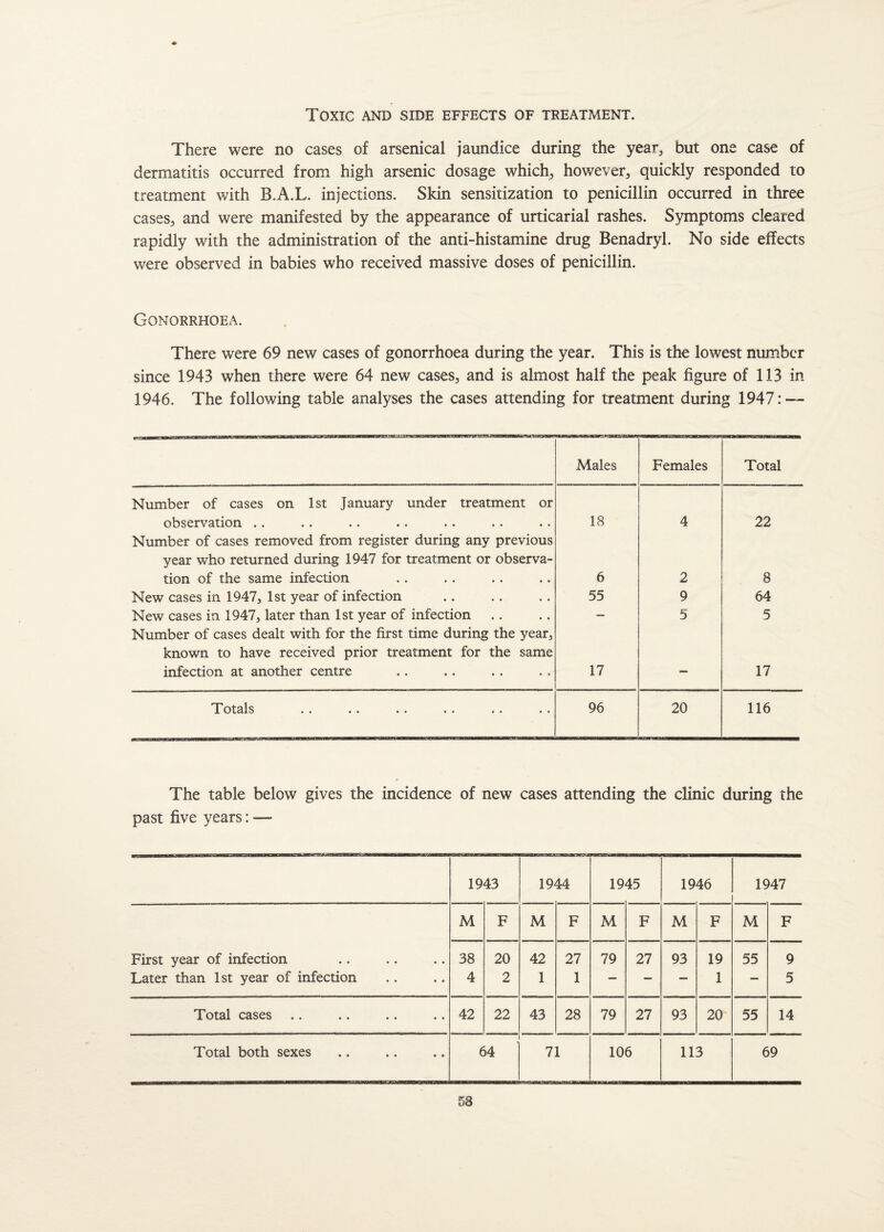 Toxic and side effects of treatment. There were no cases of arsenical jaundice during the year, but one case of dermatitis occurred from high arsenic dosage which, however, quickly responded to treatment with B.A.L. injections. Skin sensitization to penicillin occurred in three cases, and were manifested by the appearance of urticarial rashes. Symptoms cleared rapidly with the administration of the anti-histamine drug Benadryl. No side effects were observed in babies who received massive doses of penicillin. Gonorrhoea. There were 69 new cases of gonorrhoea during the year. This is the lowest number since 1943 when there were 64 new cases, and is almost half the peak figure of 113 in 1946. The following table analyses the cases attending for treatment during 1947: — Males Females Total Number of cases on 1st January under treatment or observation .. 18 4 22 Number of cases removed from register during any previous year who returned during 1947 for treatment or observa¬ tion of the same infection 6 2 8 New cases in 1947, 1st year of infection 55 9 64 New cases in 1947, later than 1st year of infection — 5 5 Number of cases dealt with for the first time during the year, known to have received prior treatment for the same infection at another centre 17 — 17 Totals •• •• •• •• •• •• 96 20 116 The table below gives the incidence of new cases attending the clinic during the past five years: —* 1943 19- 44 19 45 1946 1947 M F M F M F M F M F First year of infection 38 20 42 27 79 27 93 19 55 9 Later than 1st year of infection 4 2 1 1 — — — 1 — 5 Total cases 42 22 43 28 79 27 93 20 55 14 Total both sexes 64 71 106 113 69